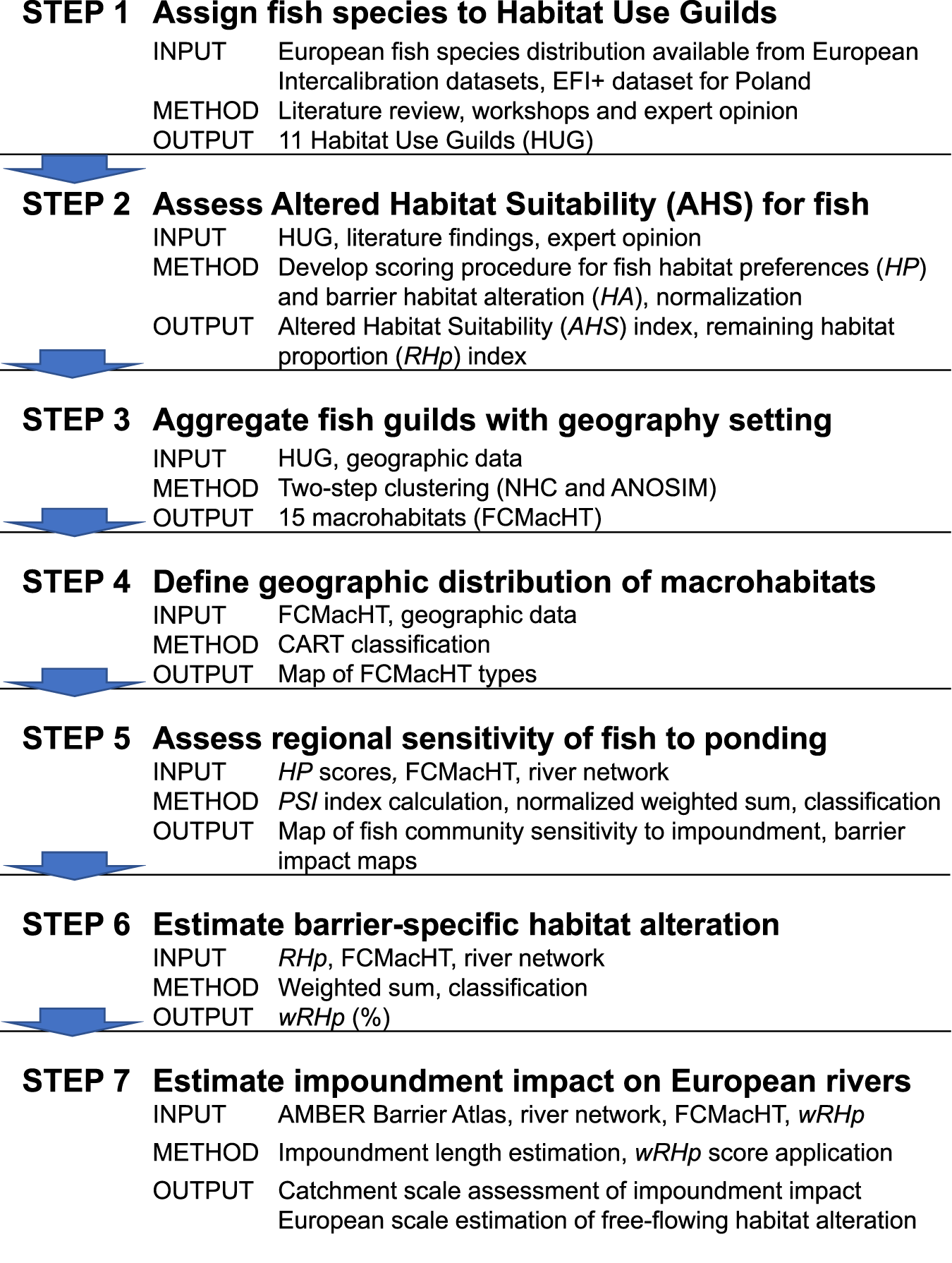 Over 200,000 kilometers of free-flowing river habitat in Europe is altered  due to impoundments