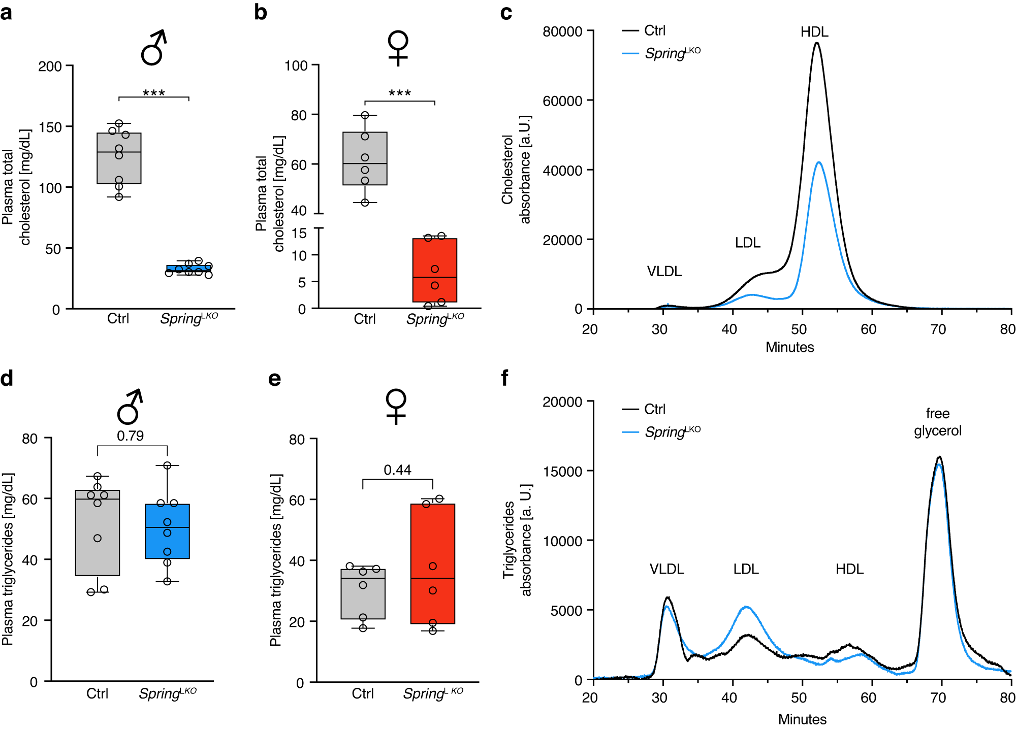 Fig. 3: LKO mice have altered plasma lipid levels and lipoprotein profile.