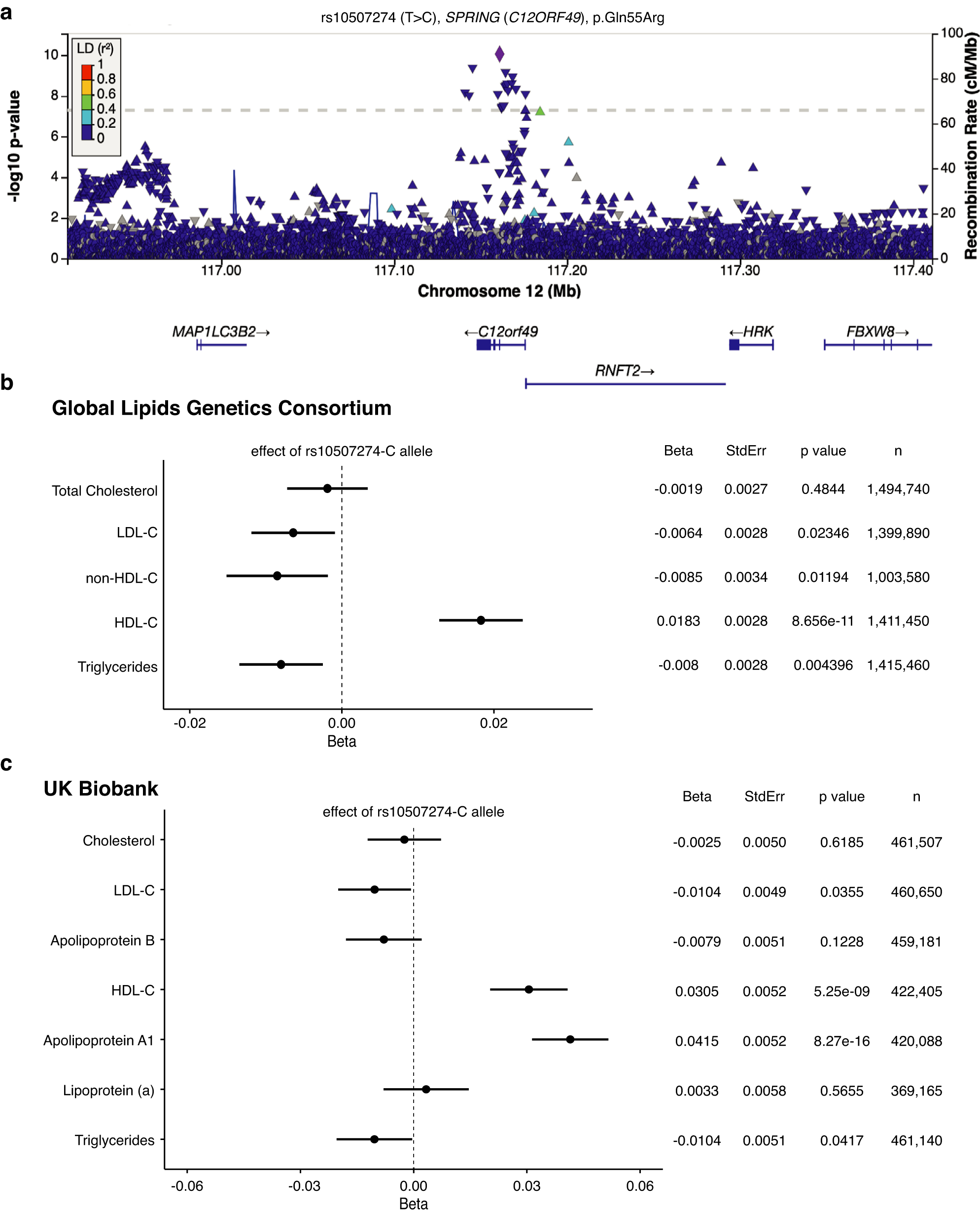 Fig. 6: Genetic associations of variants in the SPRING gene locus with plasma lipids and biomarkers.