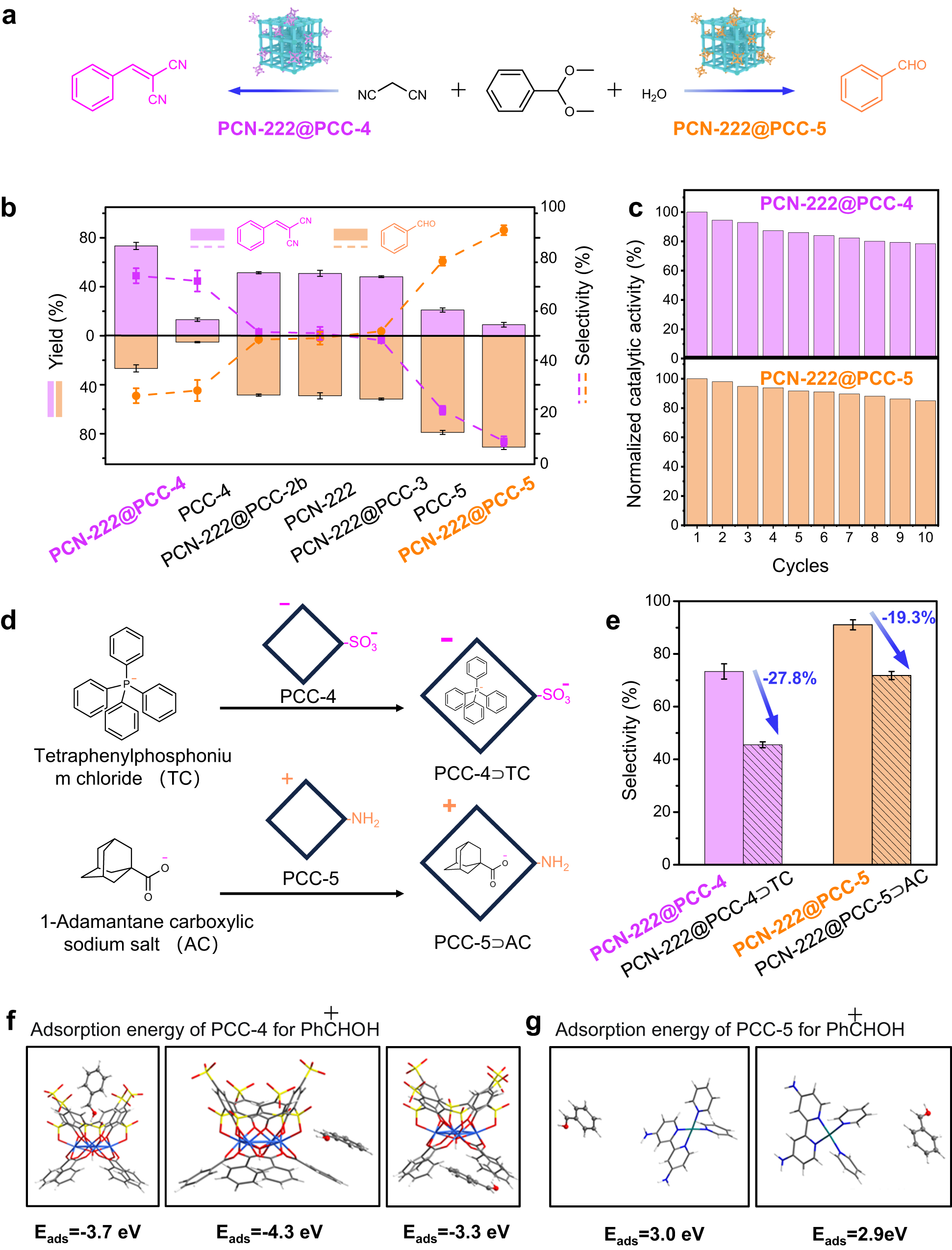 Fig. 4: PCN-222@PCCs mediated selective catalysis.