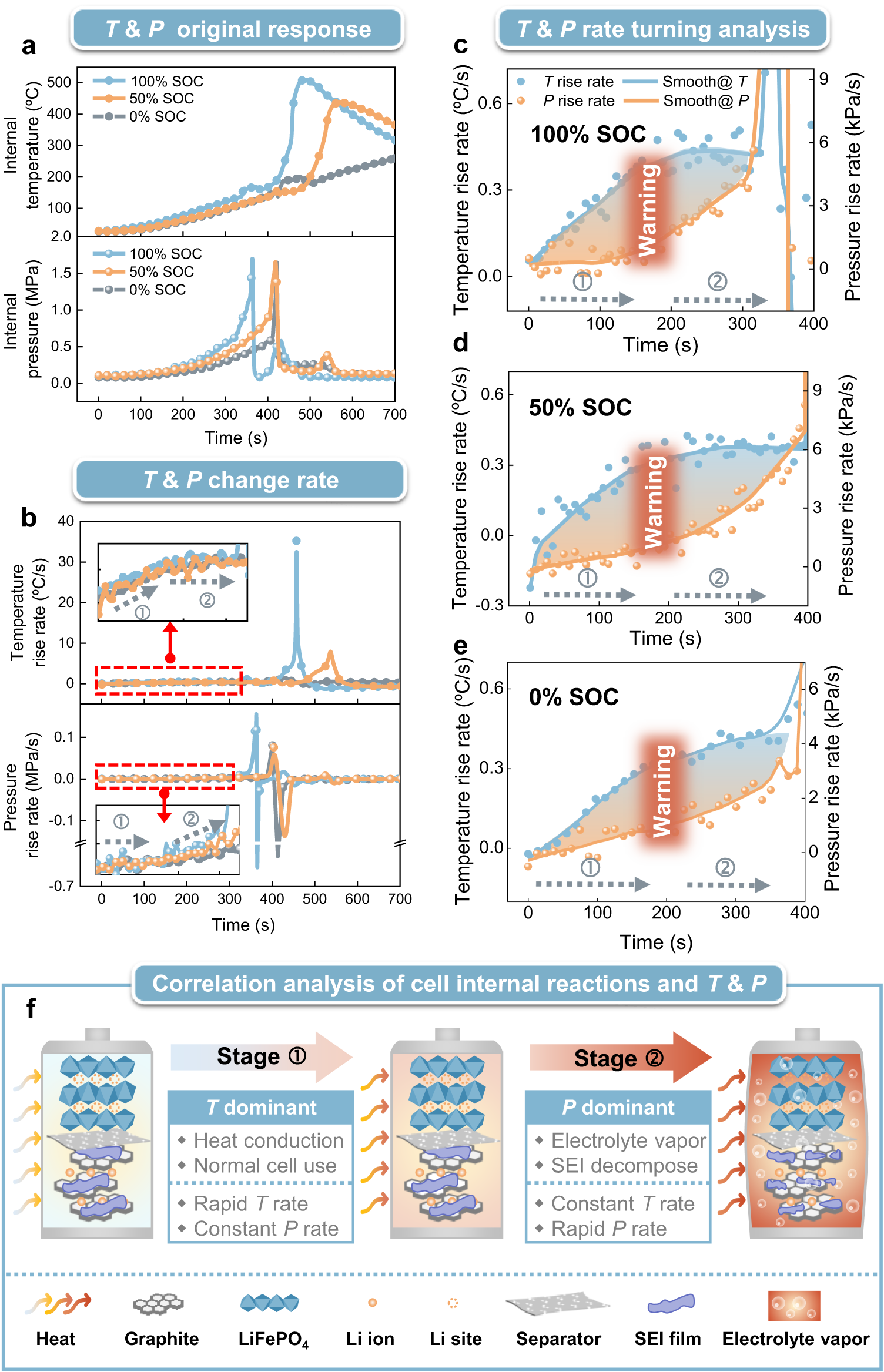 Fig. 5: Establishing a safety warning range by detection of the switch from reversible and irreversible reaction through temperature and pressure time derivatives.