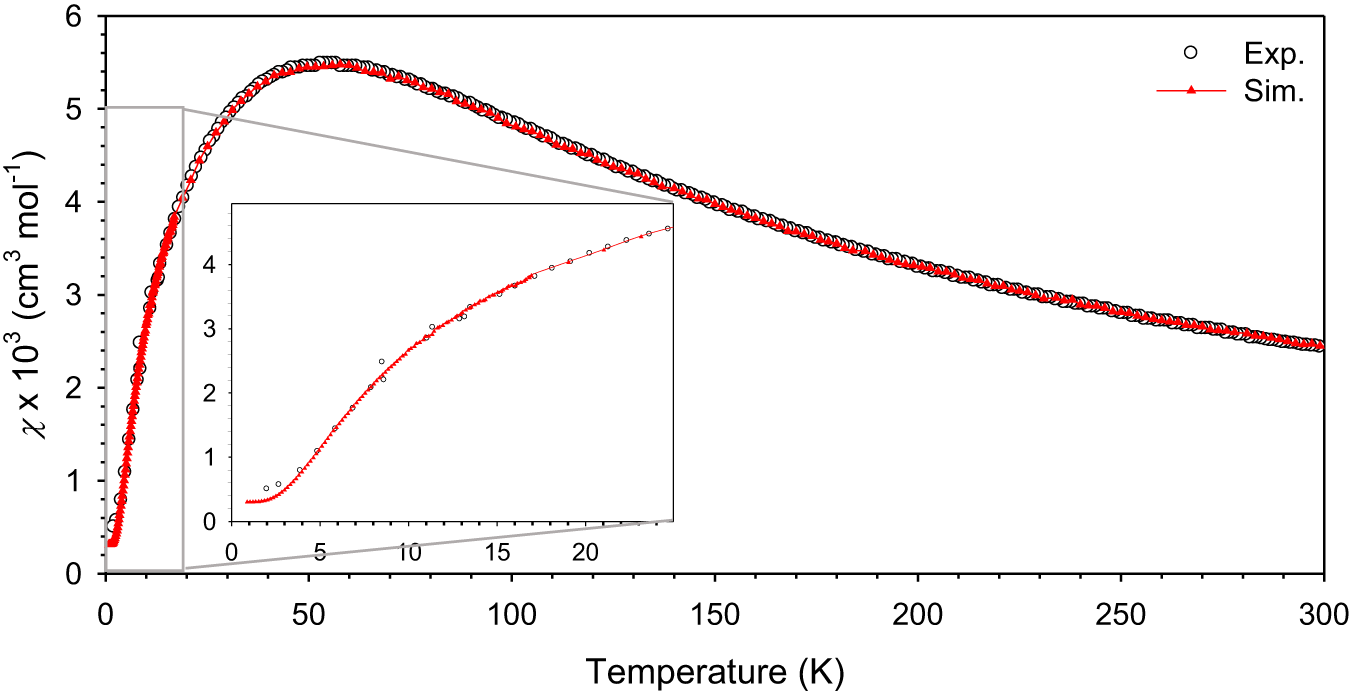 Fig. 6: Quantum Monte Carlo results for the magnetic susceptibility of NiBO as a function of temperature.