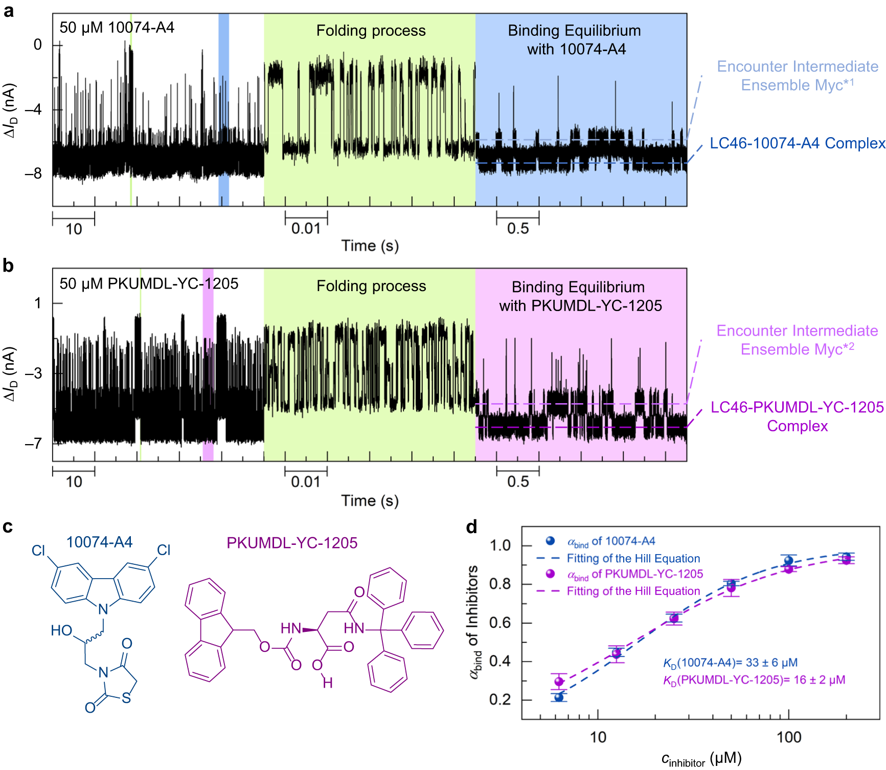 Fig. 4: Real-time monitoring of interactions between c-Myc and small molecule inhibitors.