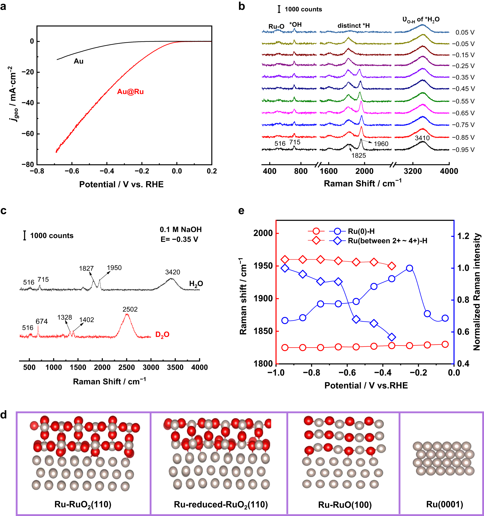 Fig. 2: Tracking alkaline HER process at Ru surfaces by in situ Raman spectroscopy and the correlated DFT results.