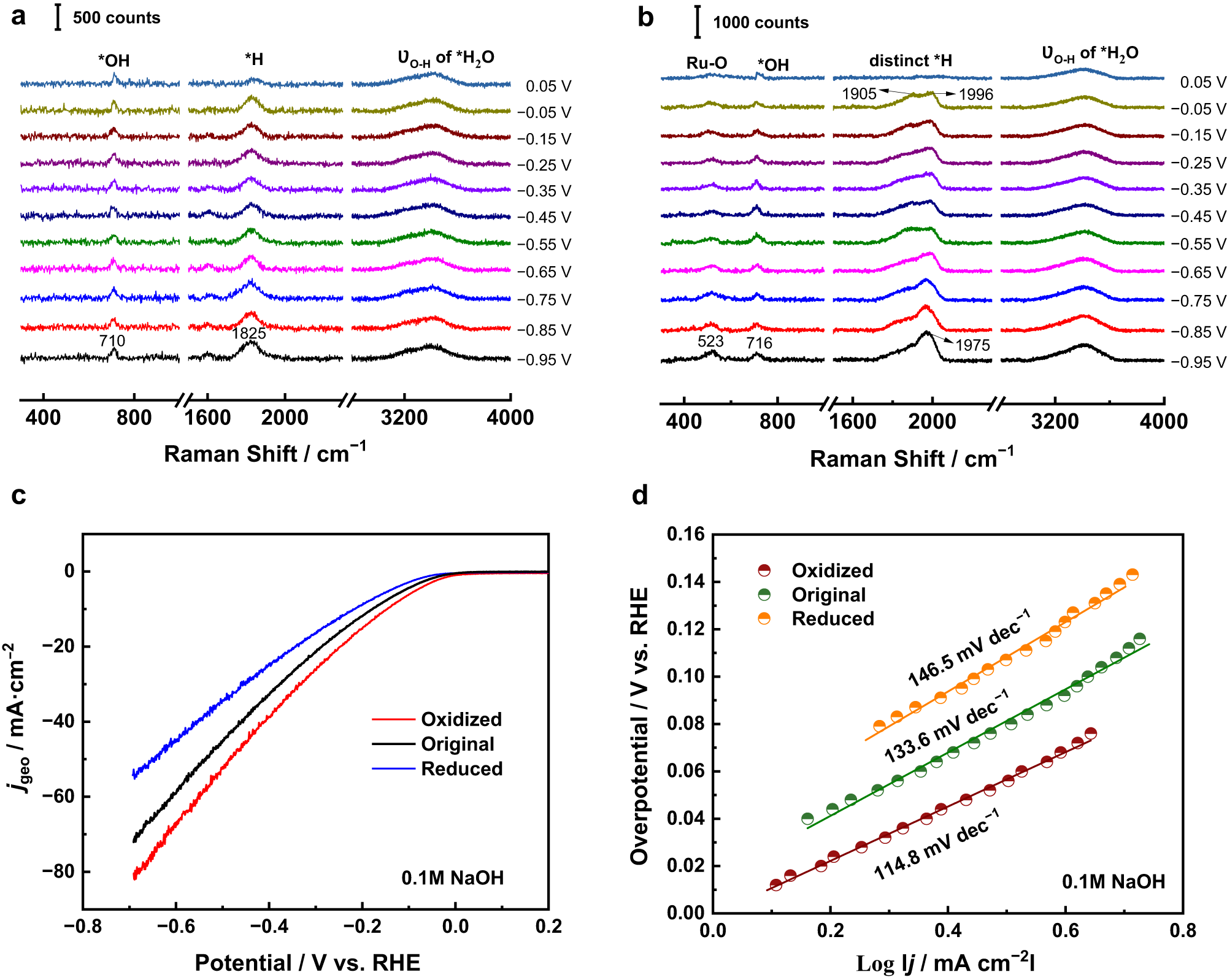 Fig. 3: In situ Raman spectra and the corresponding HER performance at Ru surfaces in different valence states.