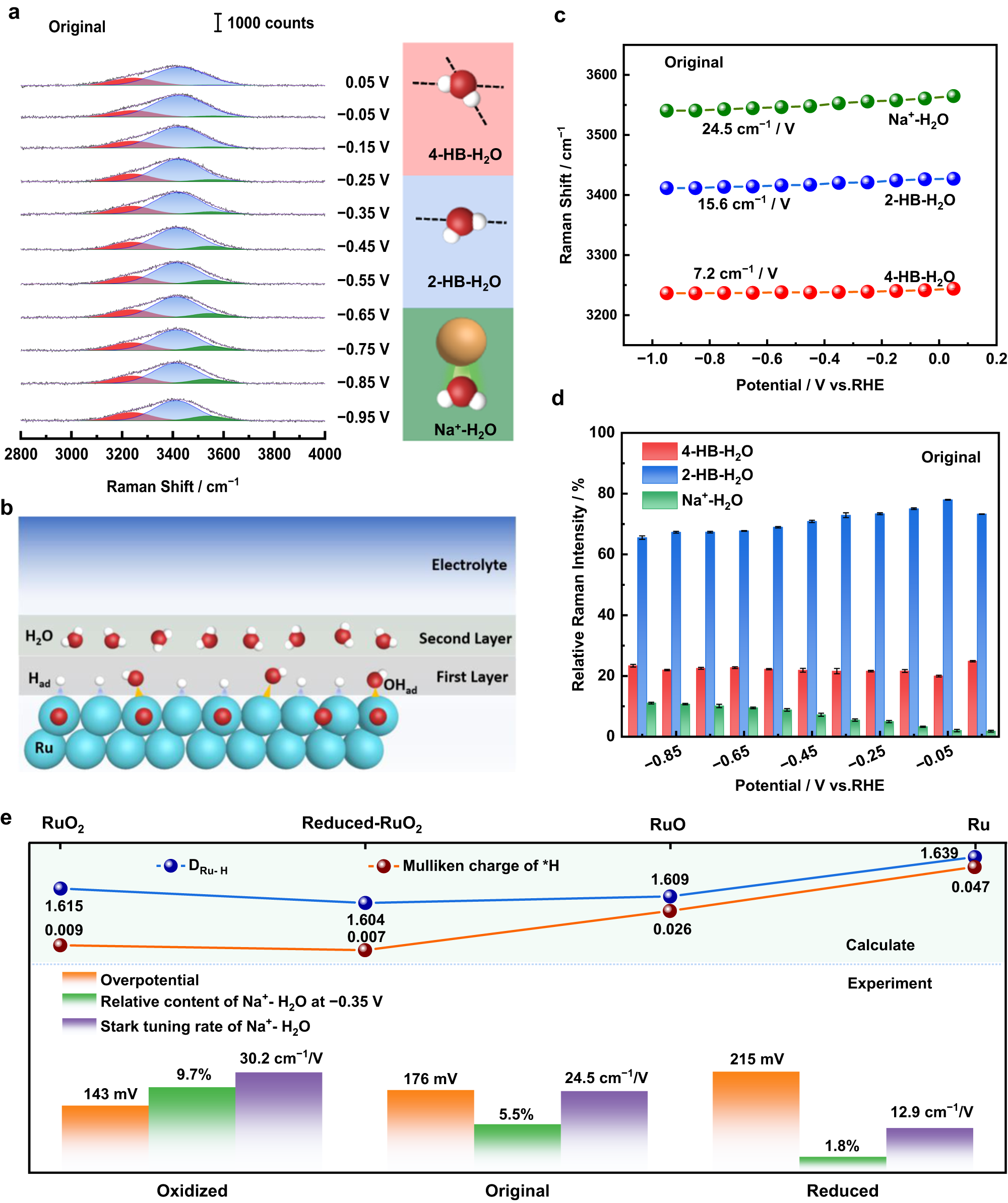 Fig. 4: Behavior of interfacial water at 55 nm Au@2.5 nm Ru surfaces and its effect on alkaline HER performance.