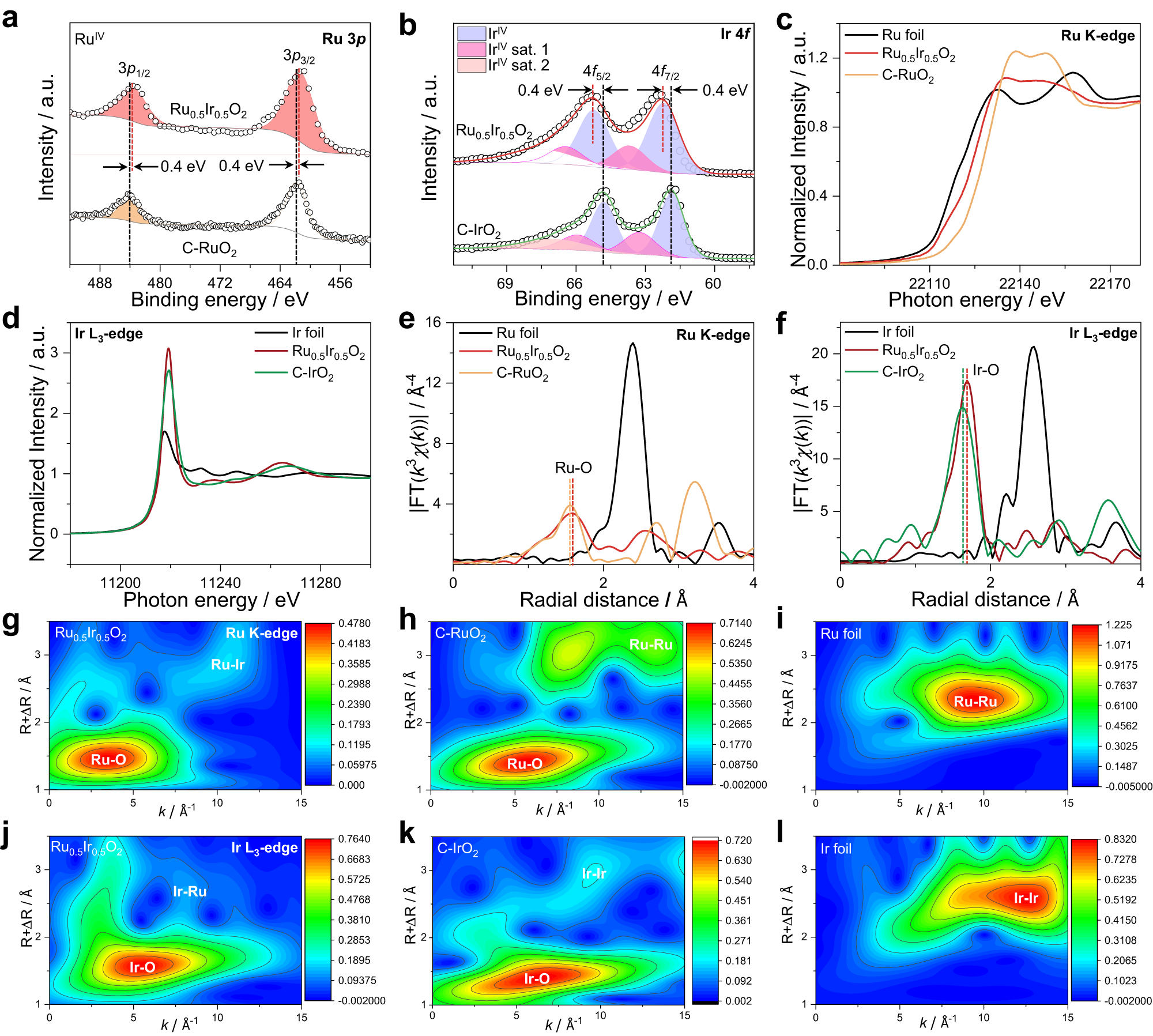 Fig. 2: XPS and XAS characterizations of electrocatalysts.