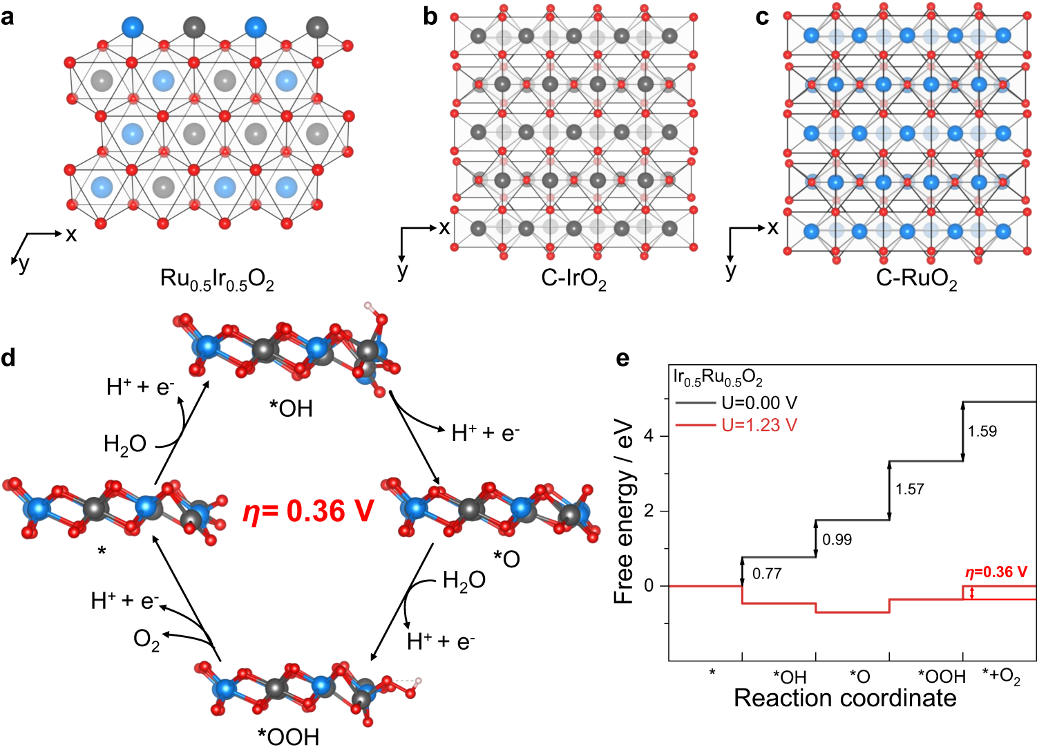Fig. 5: DFT simulation findings of Ru0.5Ir0.5O2.