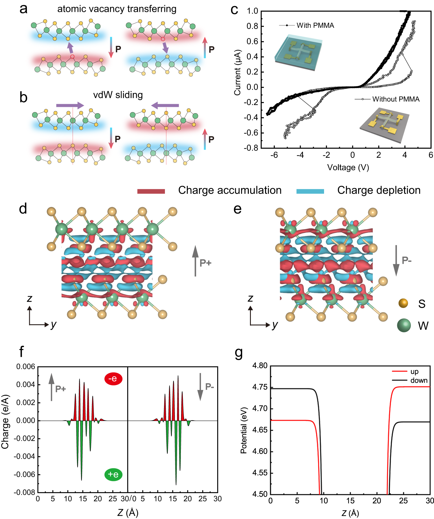 Fig. 3: Mechanism and features of the 0D vdW interfacial ferroelectricity.
