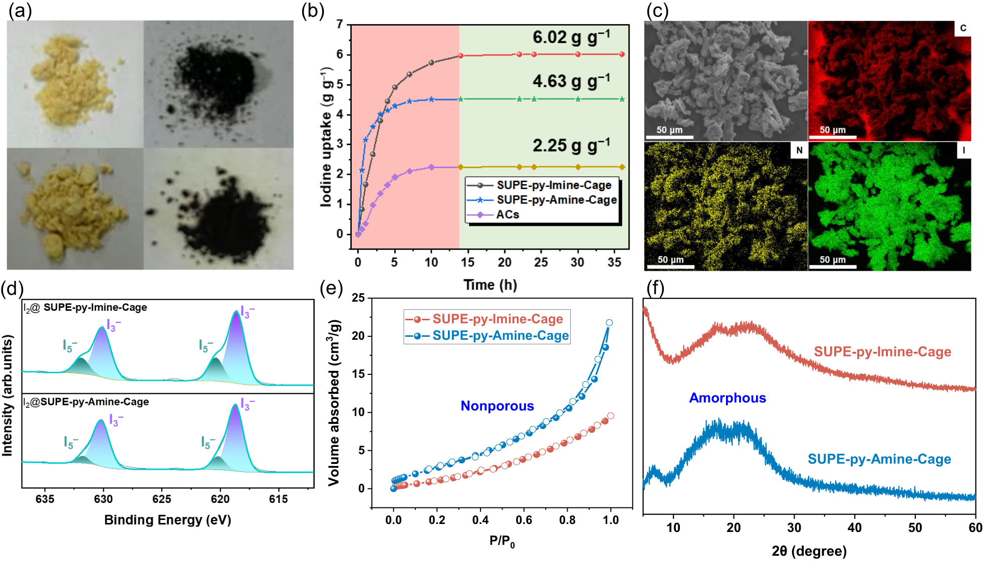 Fig. 3: Characterization of iodine vapor adsorption and the nature of adsorbents.
