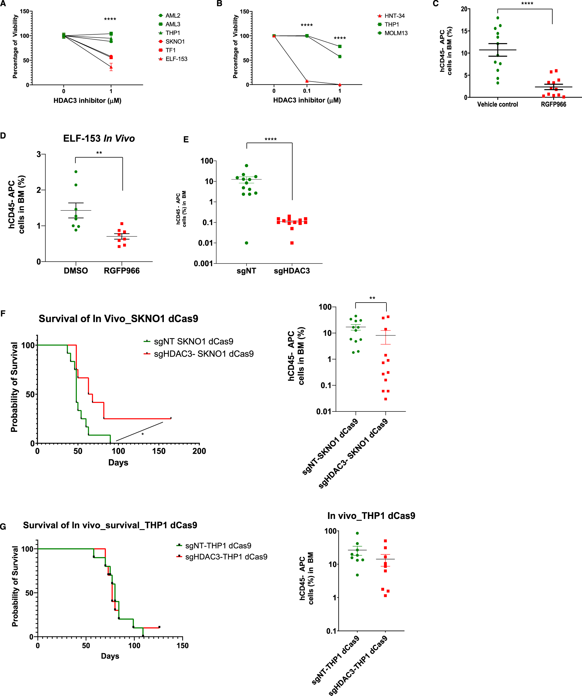 Fig. 9: Pharmacologic and genetic HDAC3 inhibition results in reduced cell growth in high ERG-expressing human AML cells in vitro and in vivo.
