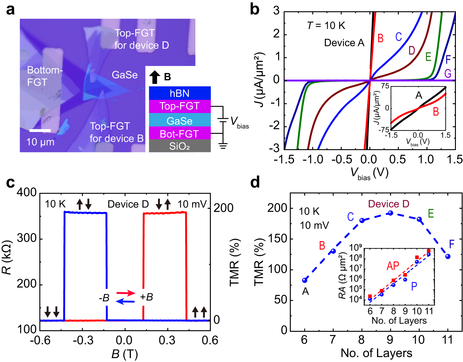 Fig. 1: Large TMR in the FGT/GaSe/FGT MTJ devices.