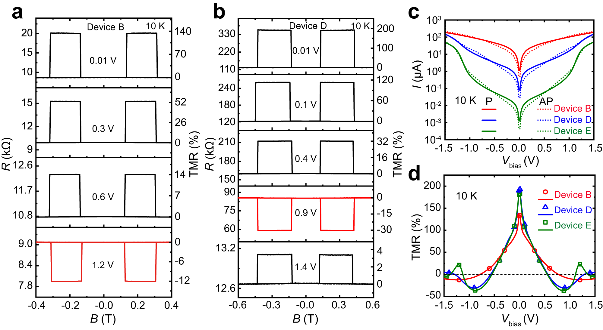 Fig. 2: The bias-dependent TMR of the devices.