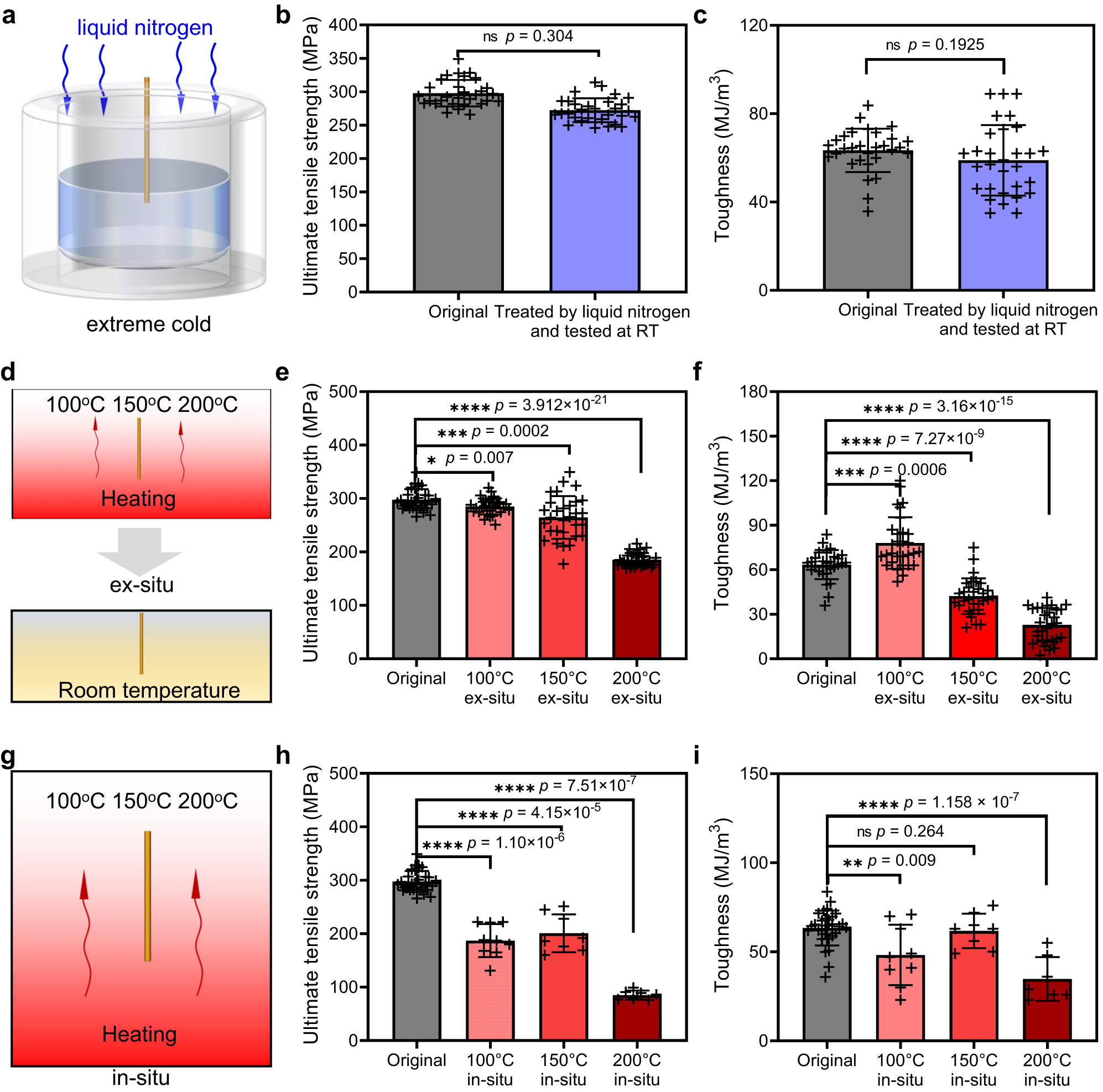Fig. 4: Stability and reliability of the DIF fibers under extreme conditions.