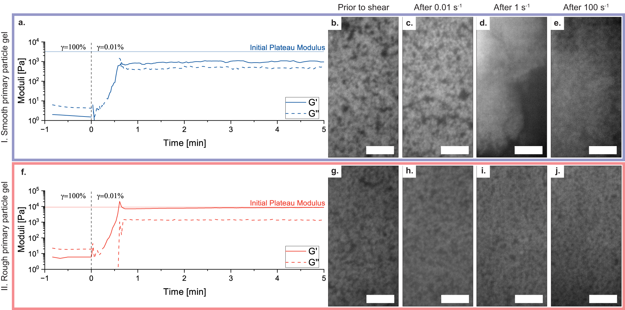 Fig. 3: Recovery characteristics of (I.) smooth and (II.) rough primary particle gels.