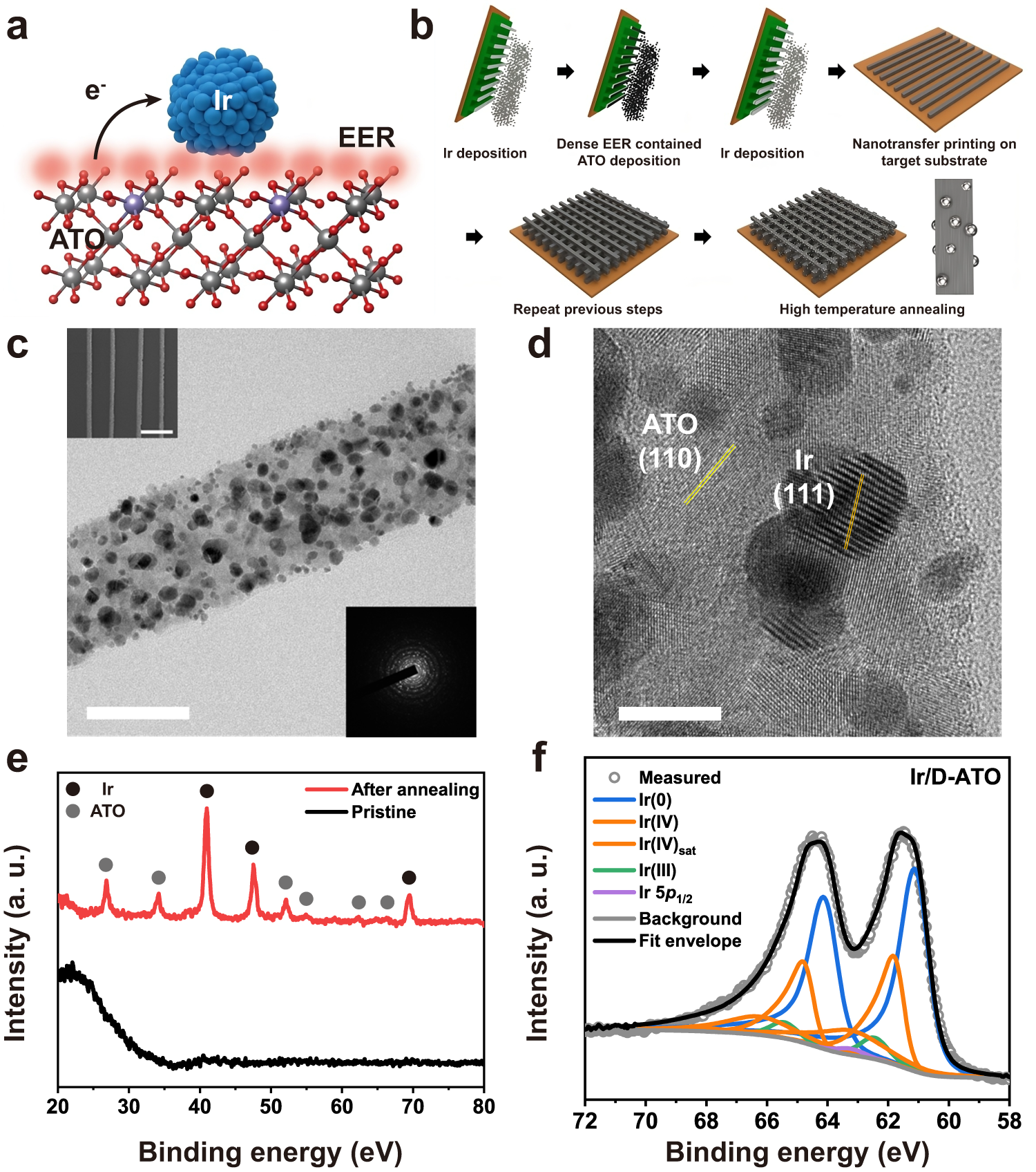 Fig. 2: Fabrication and characterization of dense EER ATO-supported Ir catalyst (Ir/D-ATO).