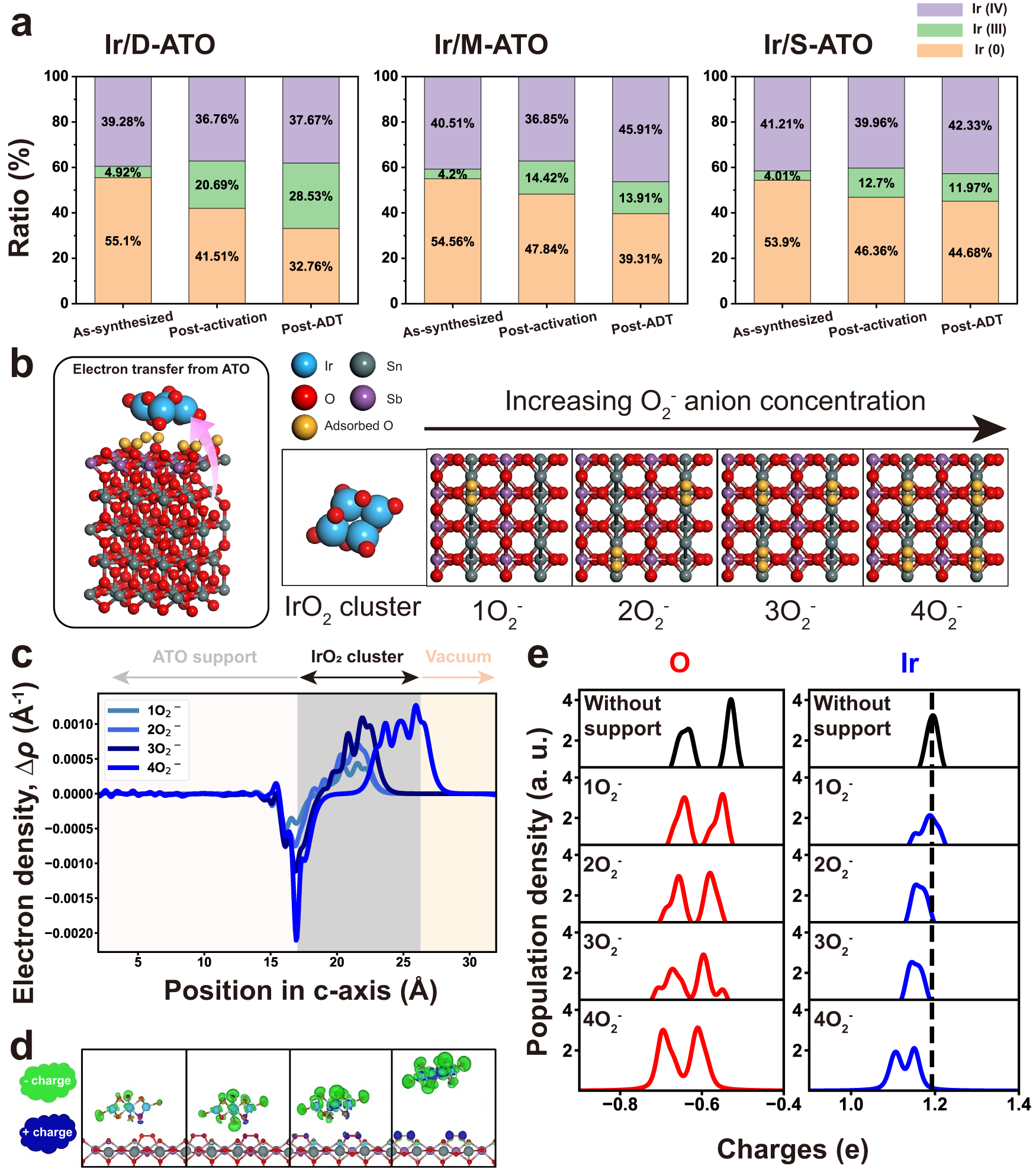 Fig. 4: Charge transfer interaction between the Ir catalyst and ATO support with varying amounts of EER.