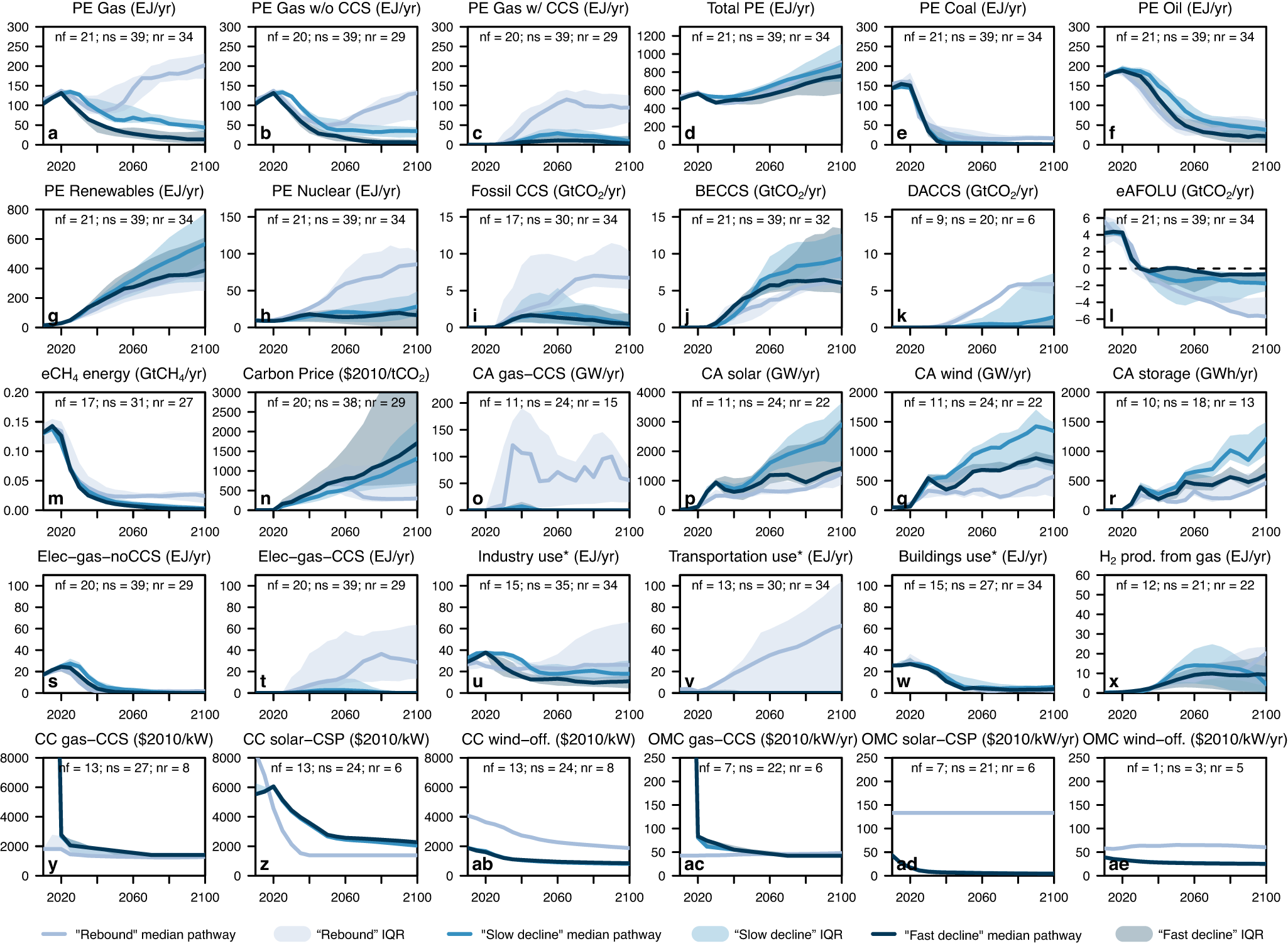 Fig. 4: 2010–2100 global pathways for select variables as modelled by the C1 scenarios divided into three clusters based on their 2030, 2050, 2075, and 2100 gas supply values.