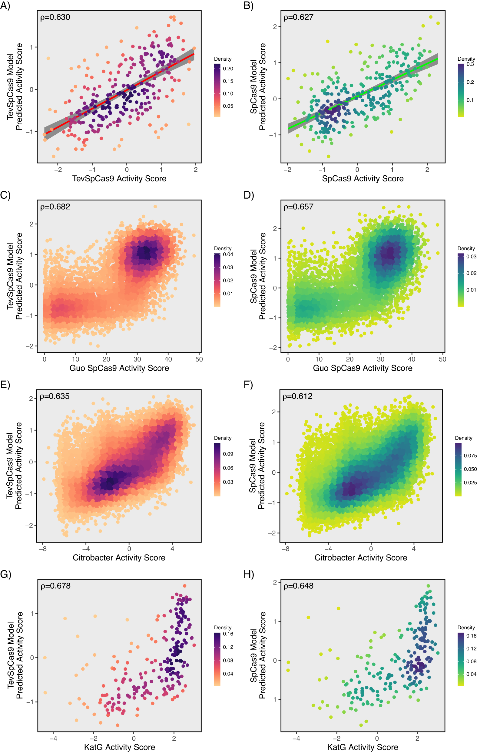Fig. 8: Predictive performance of crisprHAL.