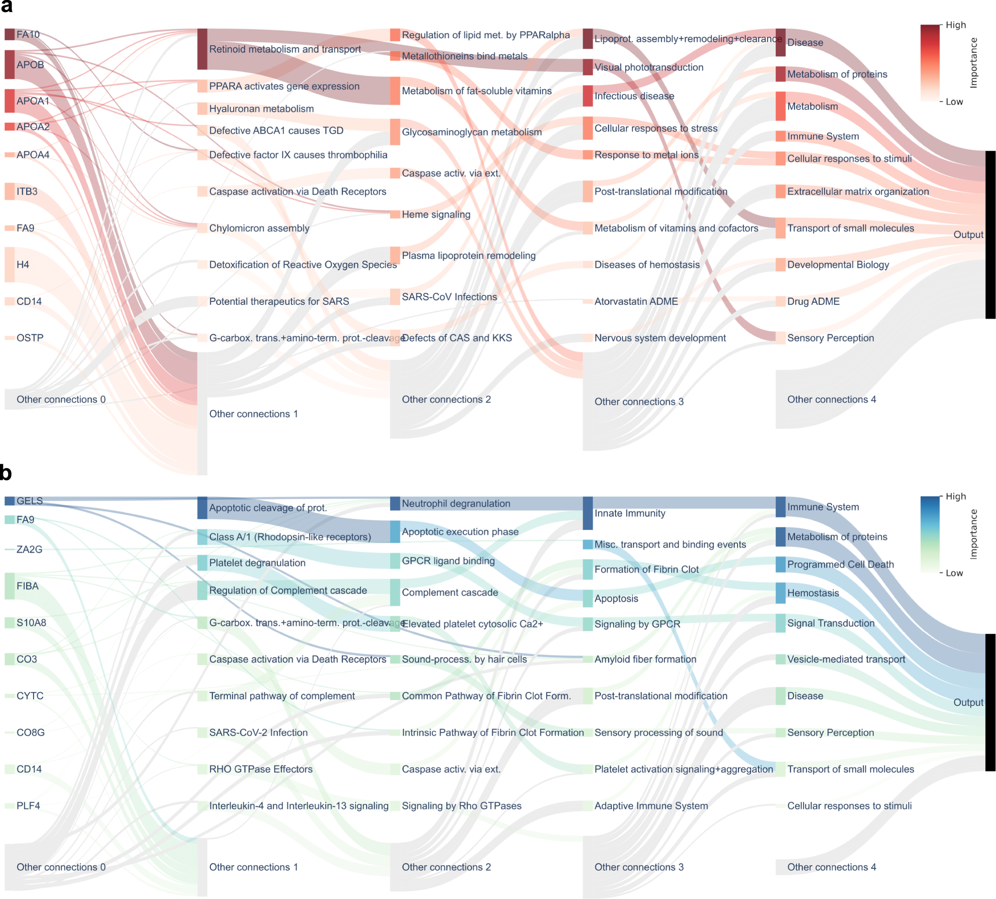 Fig. 3: Sankey diagram visualization of node importance in the complete sepsis and COVID-BINNs.