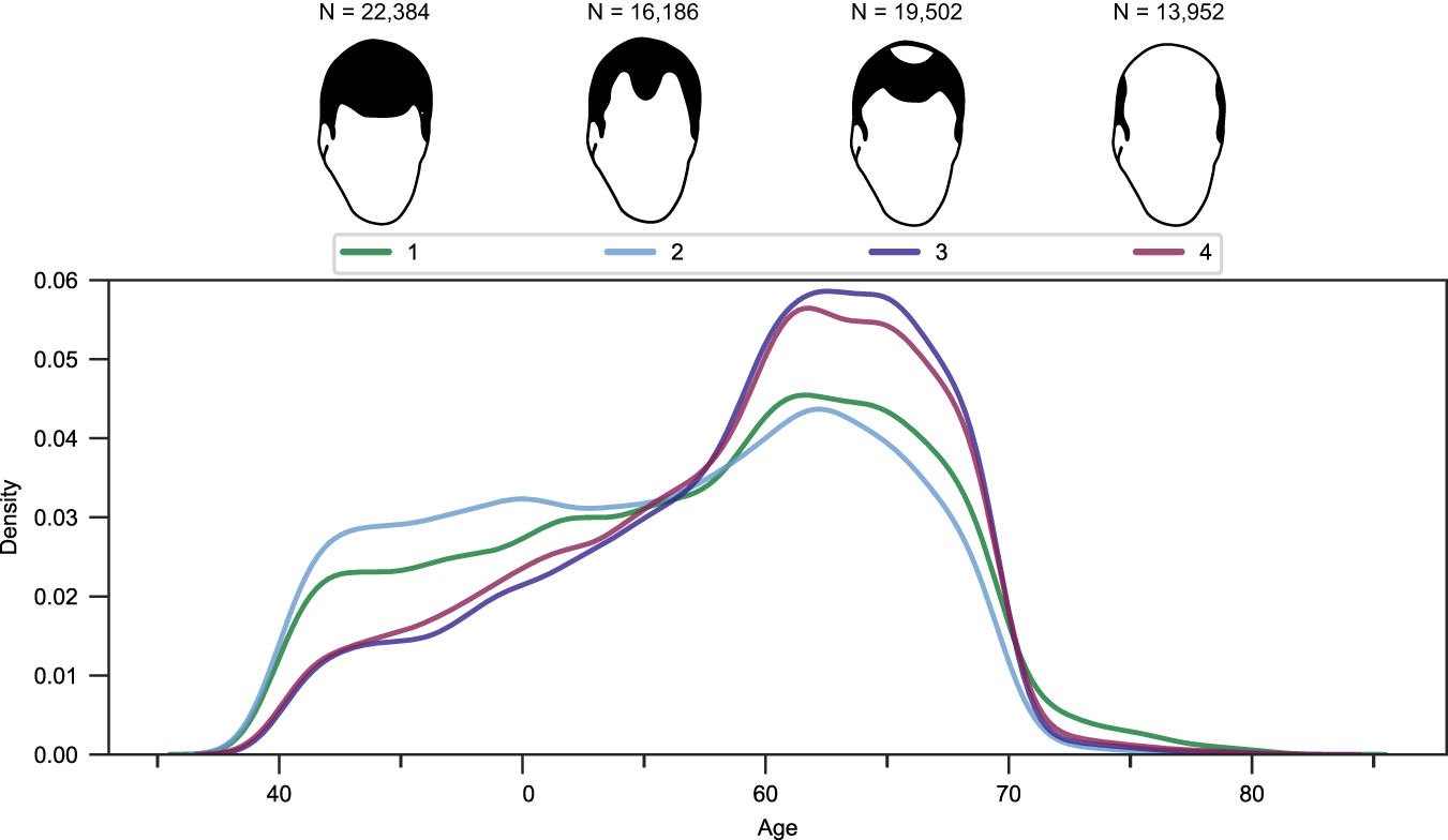 Fig. 2: Phenotypic distribution within the final set of 72,024 men in the continuous-, all- and two-as-control model.