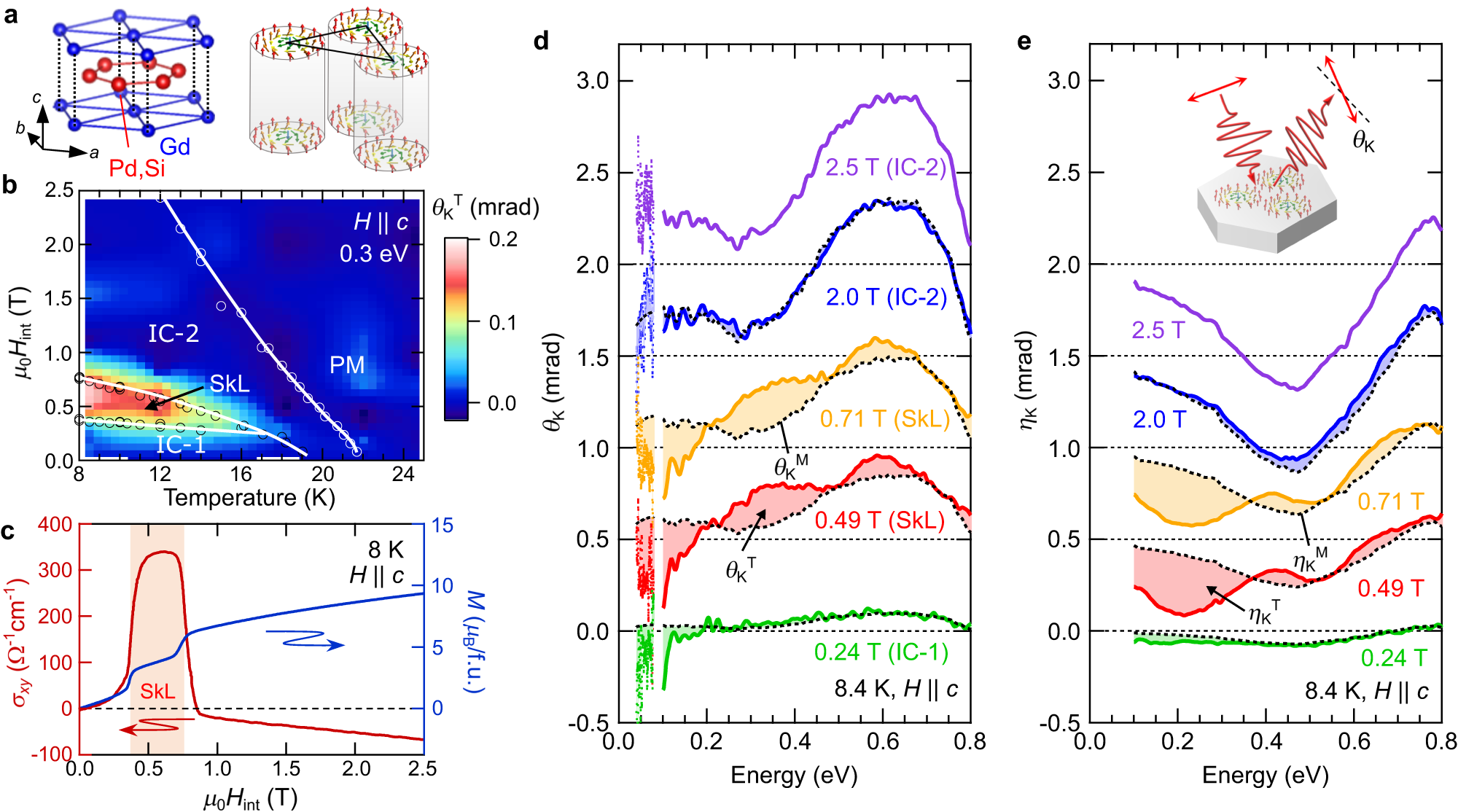 Fig. 1: Basic properties and magneto-optical Kerr effect of Gd2PdSi3.