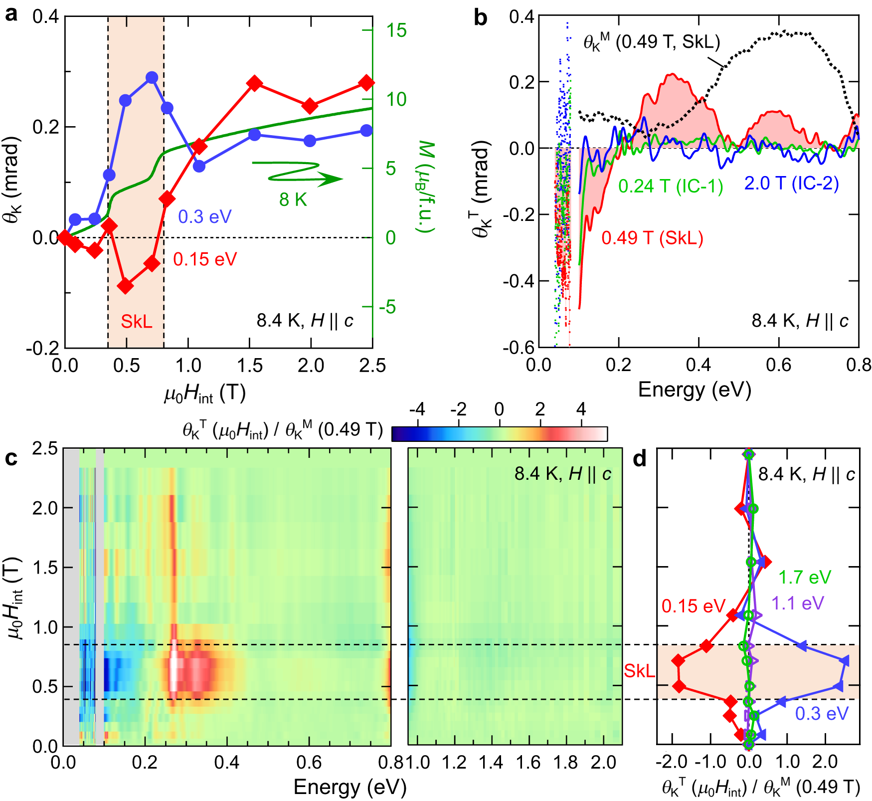 Fig. 2: Topological magneto-optical effect from SkL.
