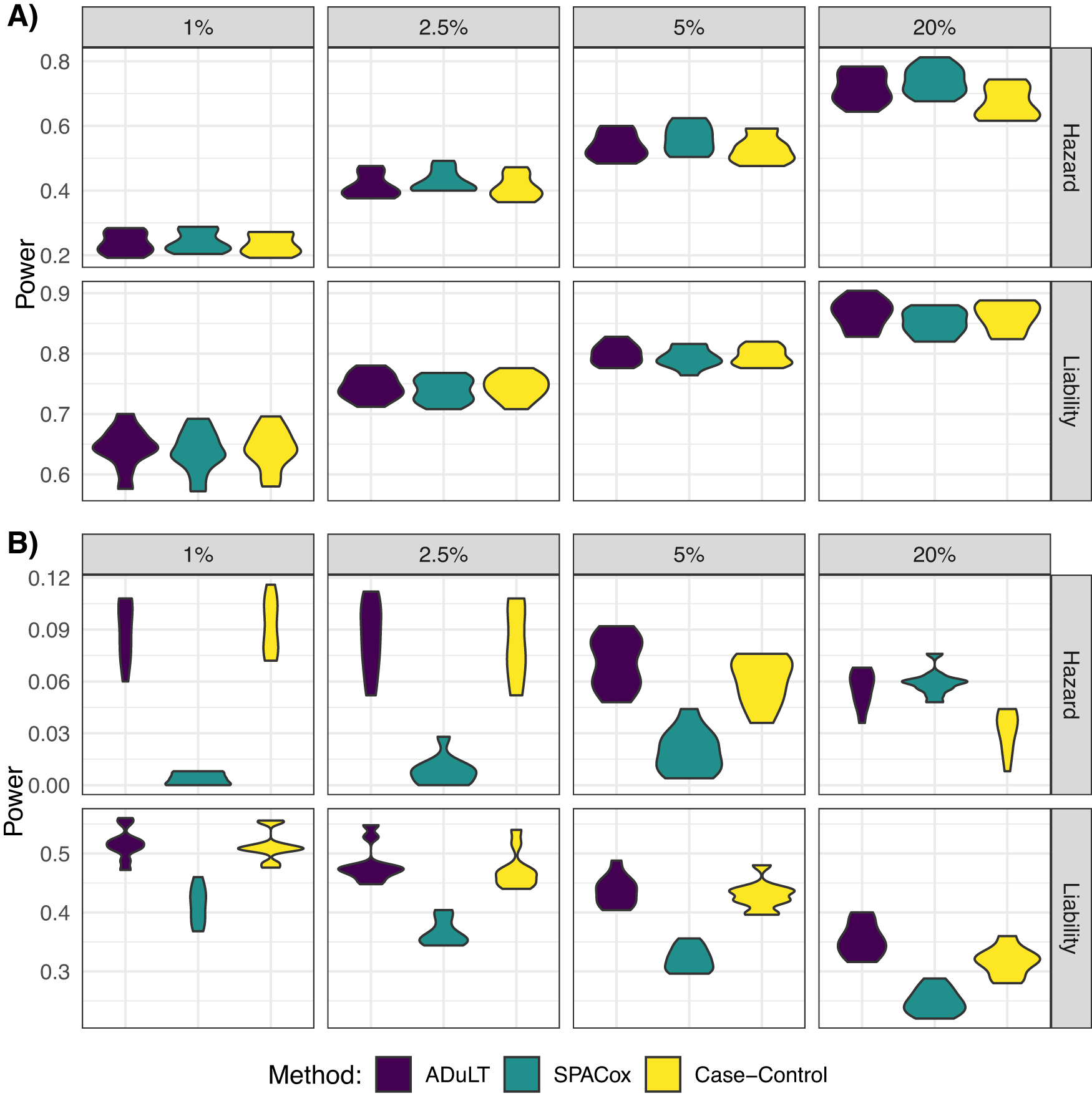 Fig. 2: The power is shown for different population prevalence, varying from 1% to 20%.