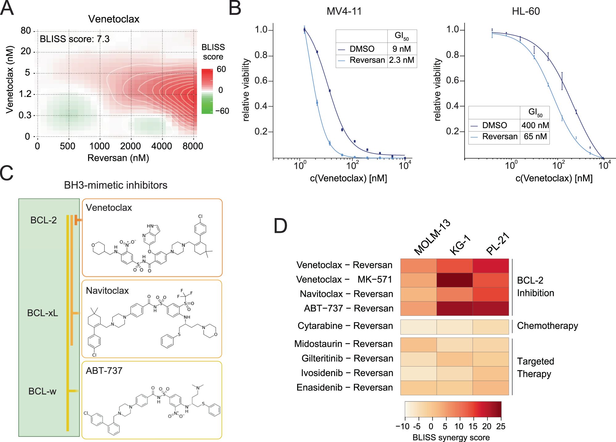 Fig. 2: Pharmacologic inhibition of ABCC1 synergizes with BCL-2-inhibitors.