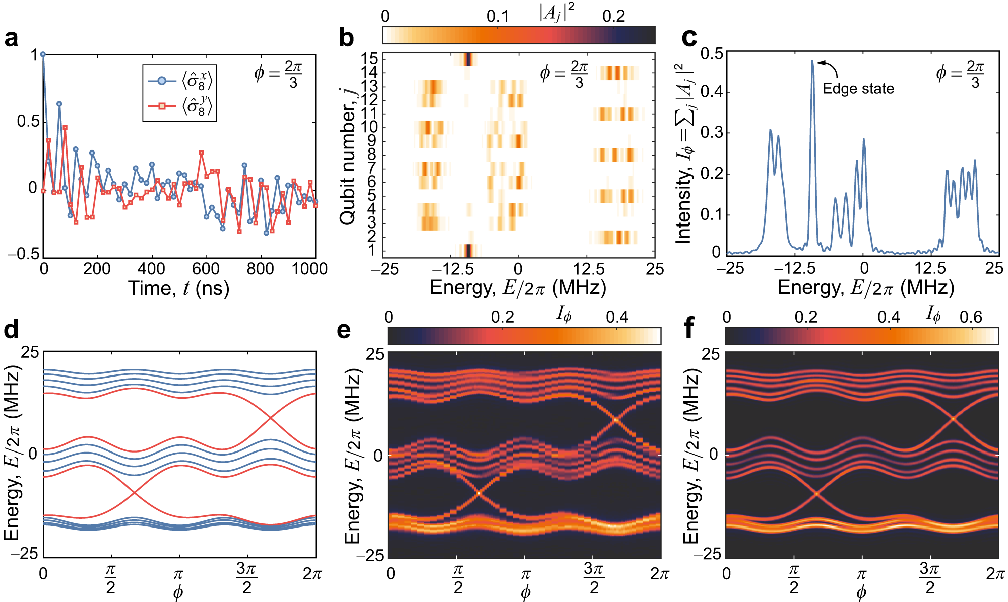 Fig. 2: Band structure spectroscopy of the 2D Chern insulator with a synthetic dimension.