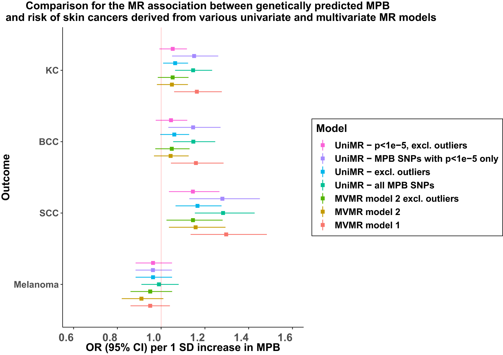 Fig. 3: Comparison of MR-derived association between MPB and various univariable and MVMR models.