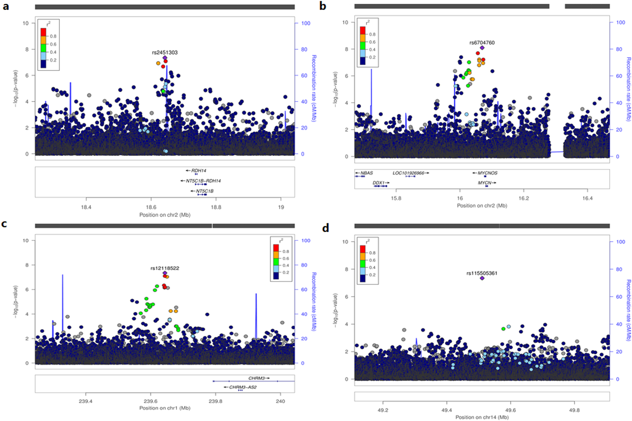 Fig. 2: Novel loci associated with lipid traits in individuals of African ancestry from the meta-analysis genome-wide association analysis (N = ~ 125,000).
