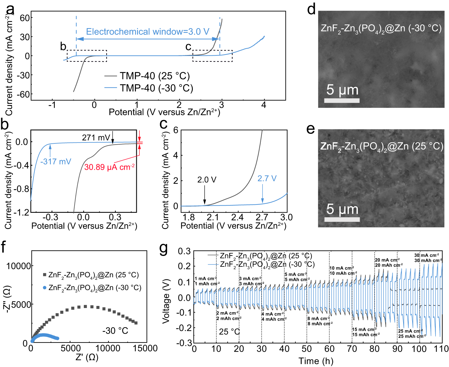 Fig. 5: Study of temperature effect on SEI formation.