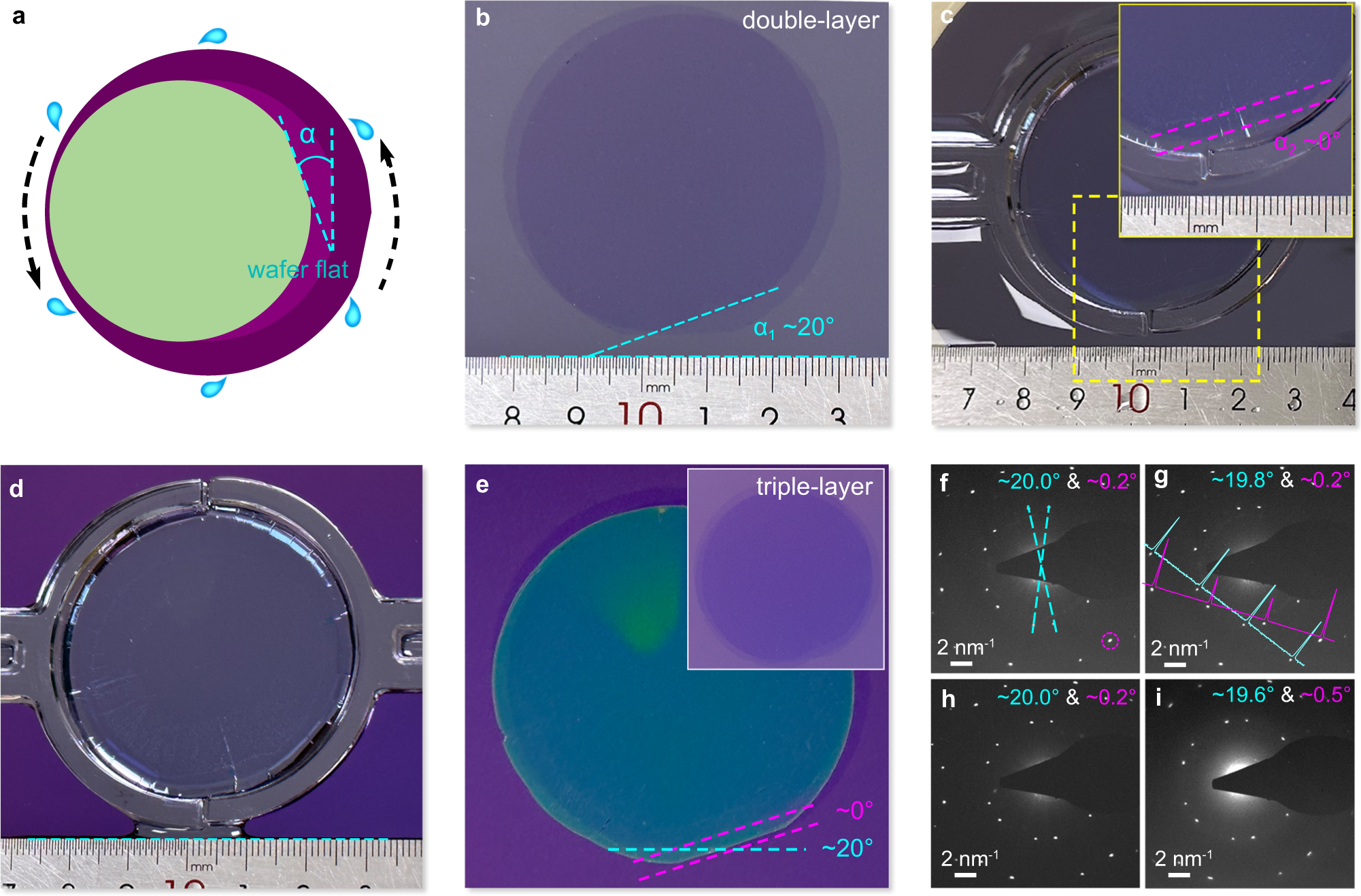 Fig. 4: Controlling the twist angle by adjusting the macroscopic stacking angle.