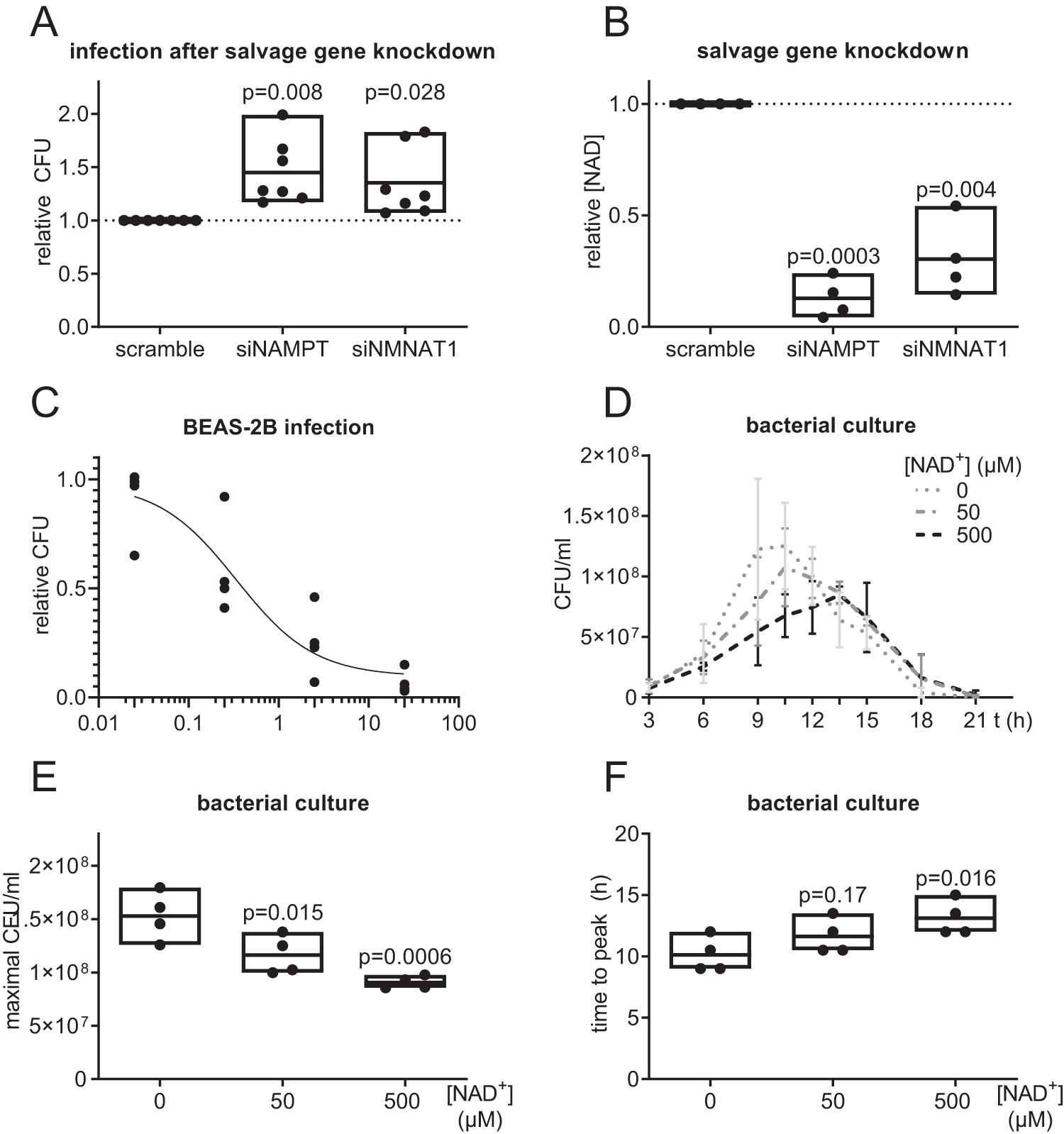 Fig. 3: Effects of Nicotinamide metabolites on pneumococcal replication.