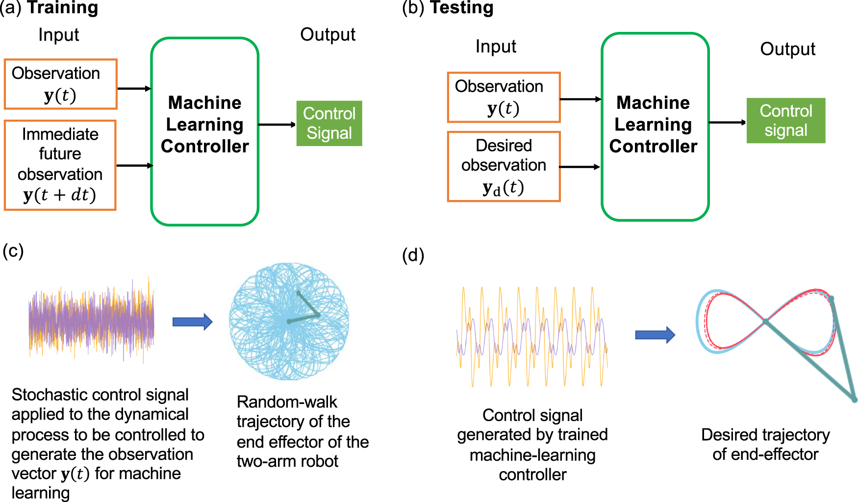 Model-free tracking control of complex dynamical trajectories with machine  learning | Nature Communications