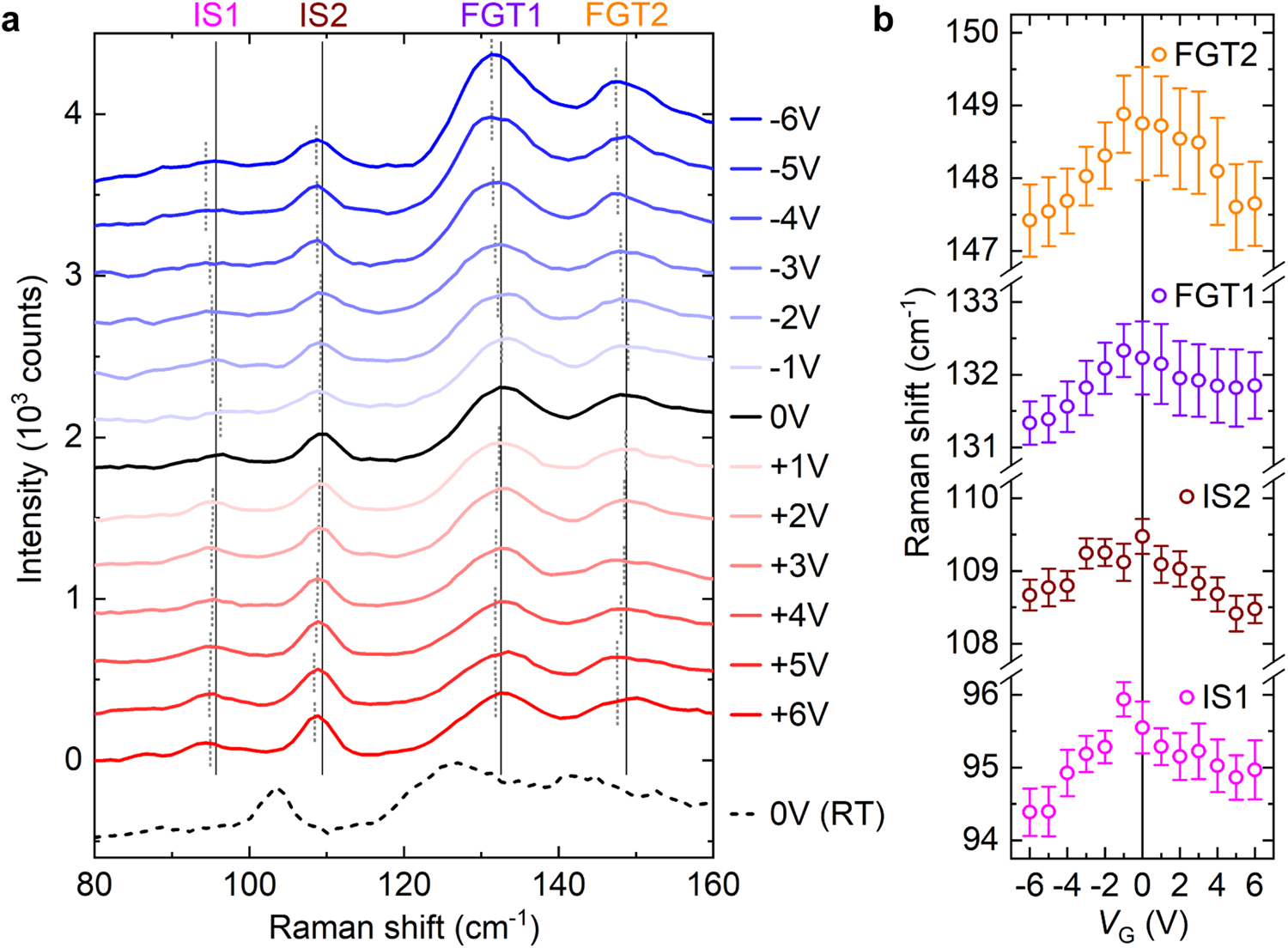 Fig. 3: Voltage-dependent Raman shifts.
