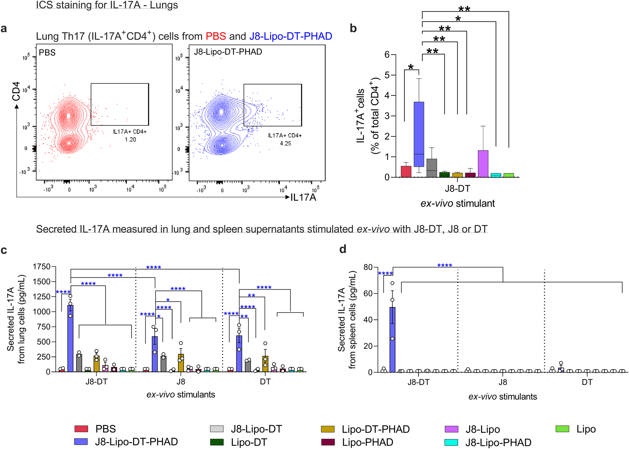 Fig. 2: J8-Lipo-DT-PHAD-induced Th17 cells.