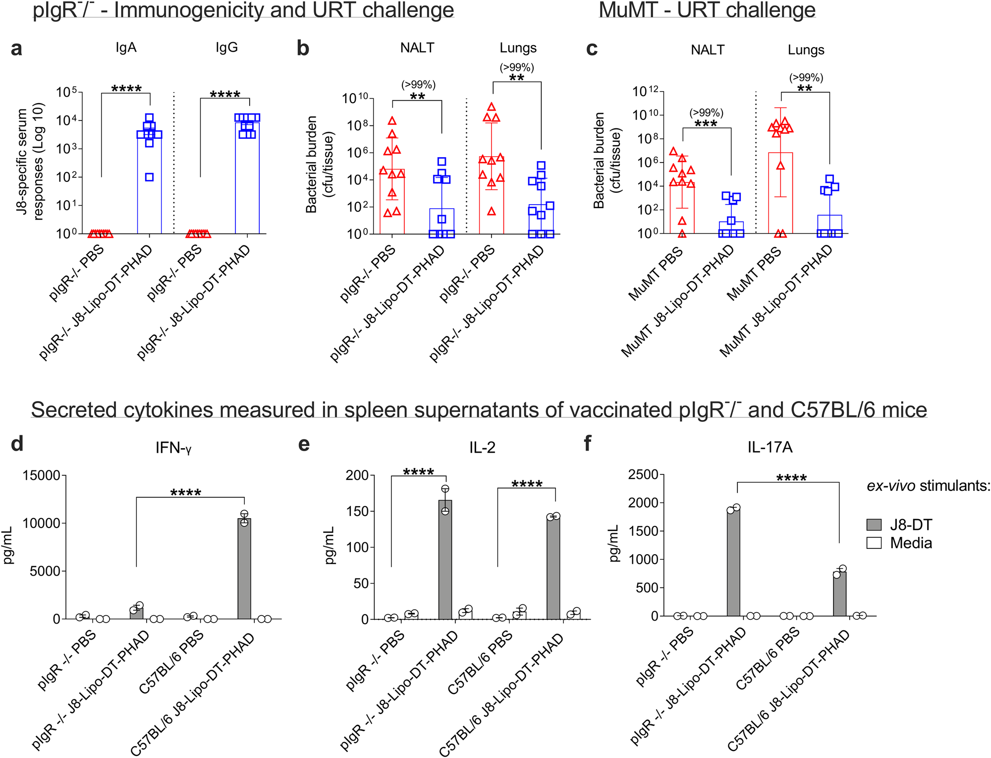 Fig. 5: Role of humoral responses in J8-Lipo-DT-PHAD-mediated protection.
