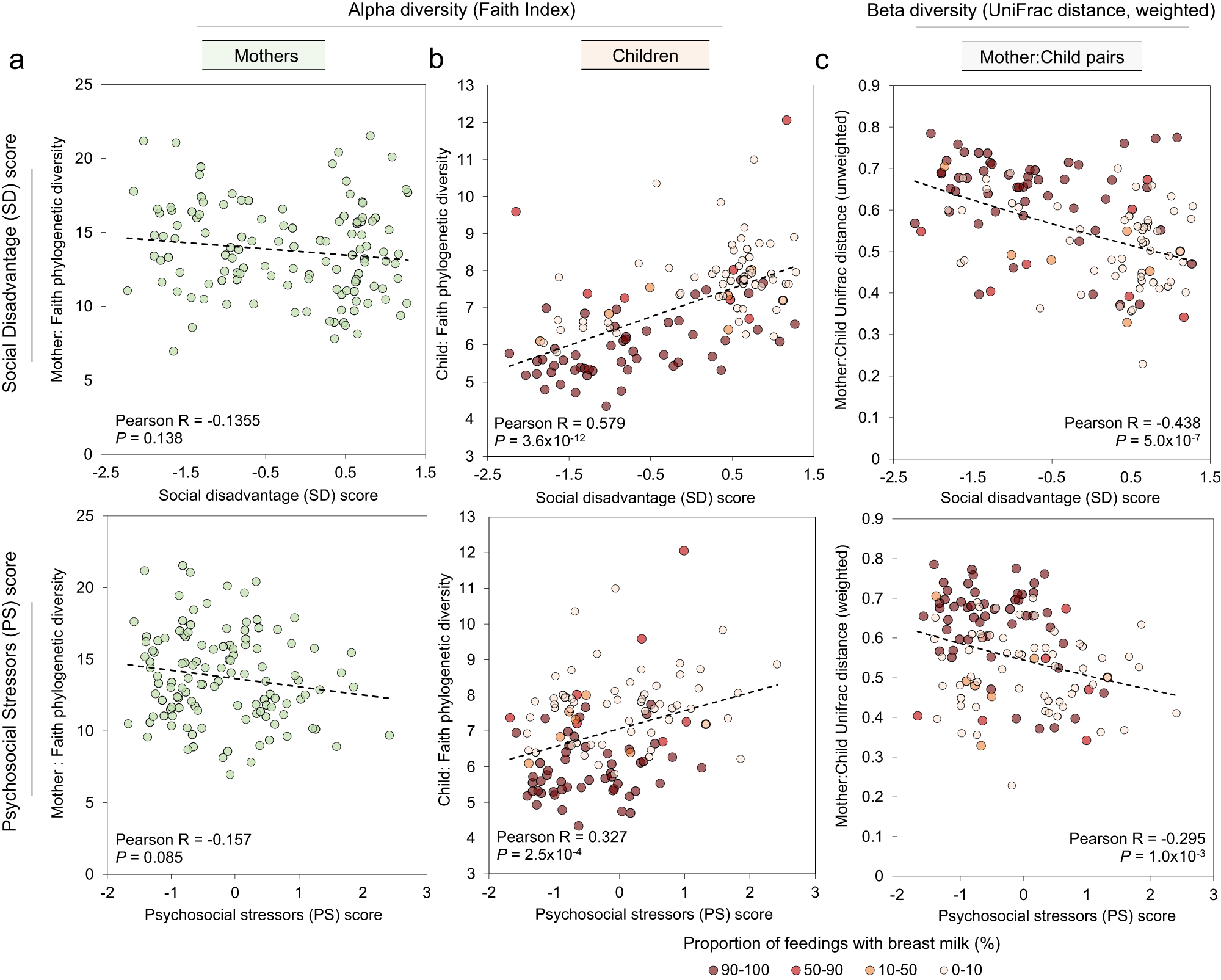Fig. 2: GM sample diversity and composition comparisons with Social Disadvantage (SD) and Psychosocial Stressors (PS) scores, using two-sided T-distribution correlation tests (no adjustment for multiple comparisons).