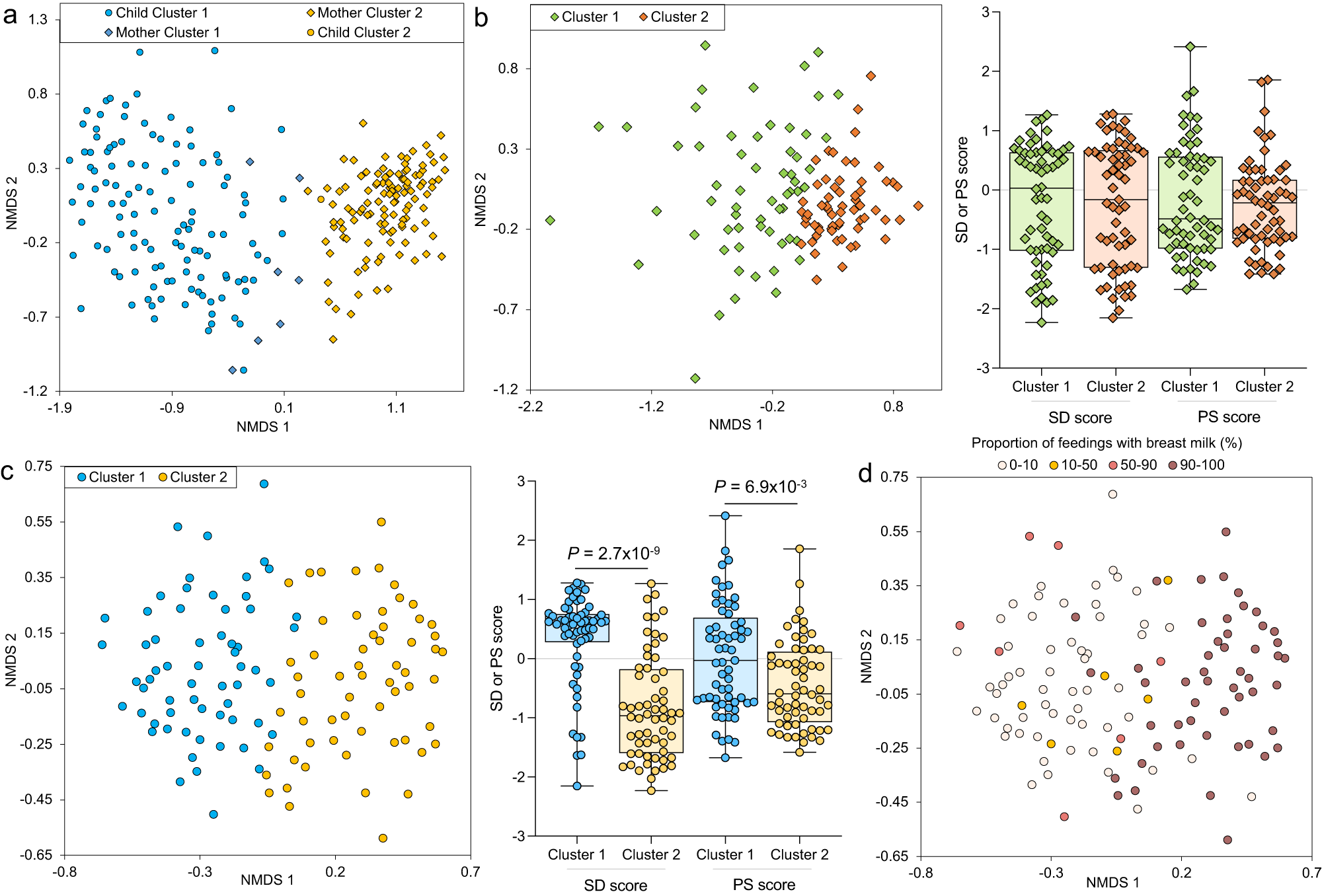 Fig. 3: NMDS clustering based on 16 S relative abundance of taxa in the GM, showing major cluster separations according to Dirichlet Multinomial Mixtures (DMM) clustering.