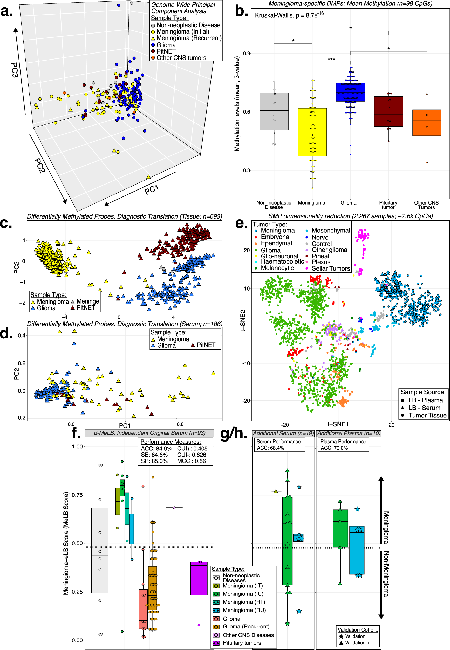 Detection of diagnostic and prognostic methylation-based signatures in  liquid biopsy specimens from patients with meningiomas | Nature  Communications