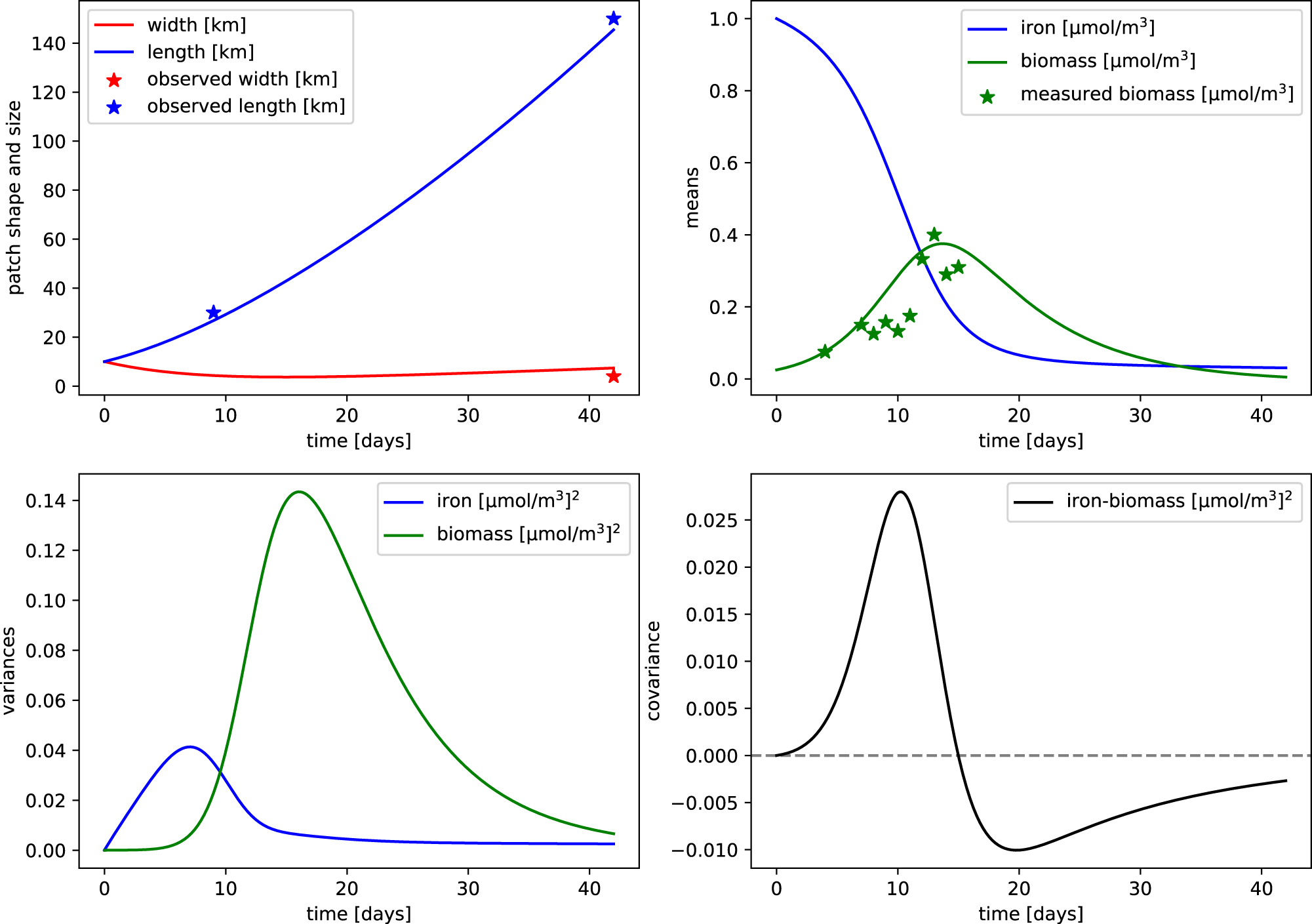 Fig. 5: Modeled bio-physical dynamics of the iron-fertilized bloom during the SOIREE experiment.