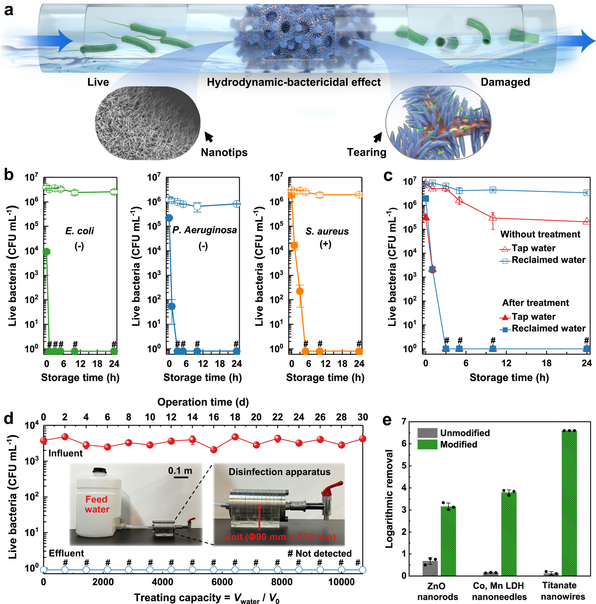 Fig. 4: Practical disinfection applications.