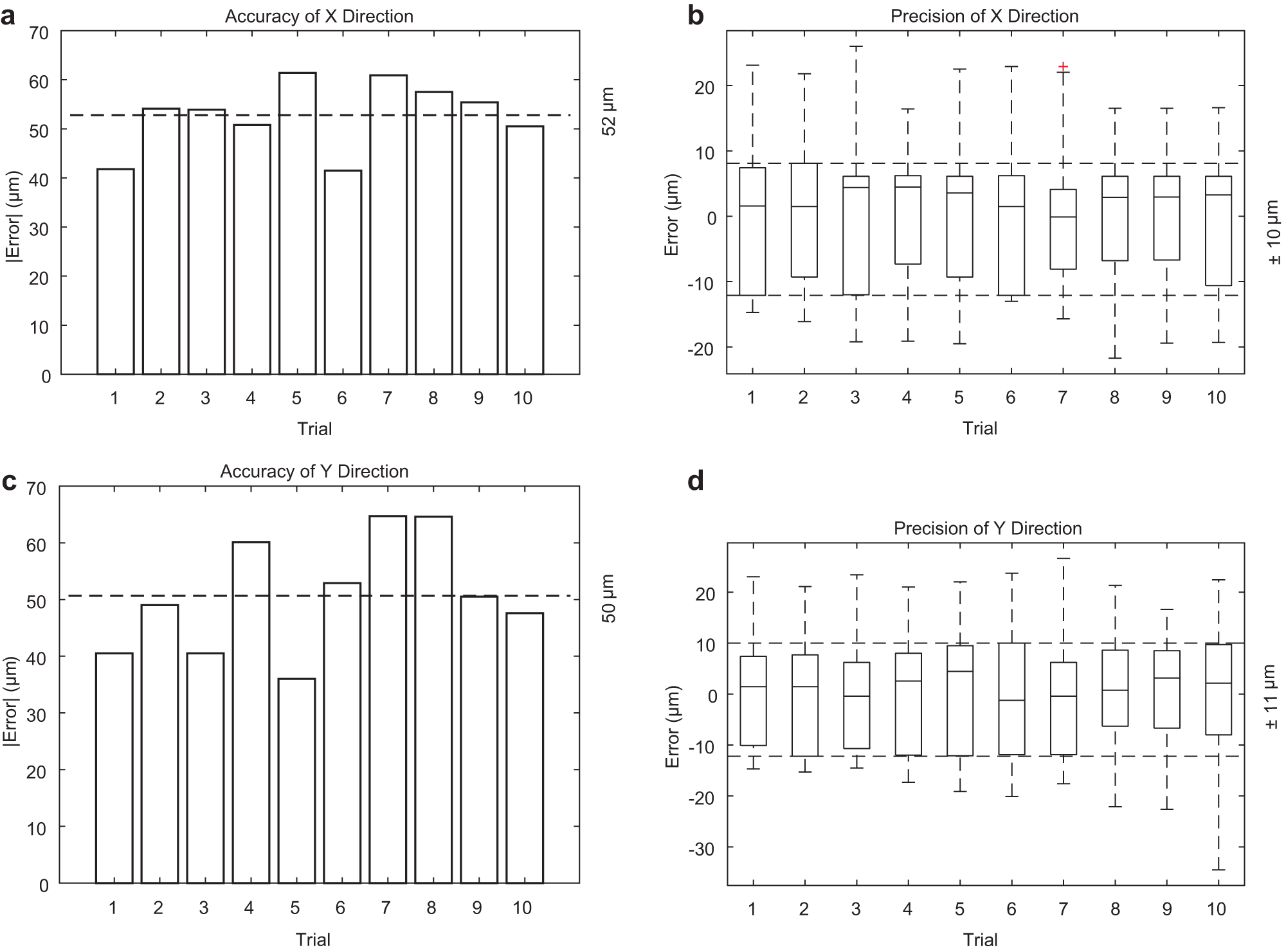 Fig. 6: The accuracy and precision of robotic-OCT-guided laser ablation on target areas.