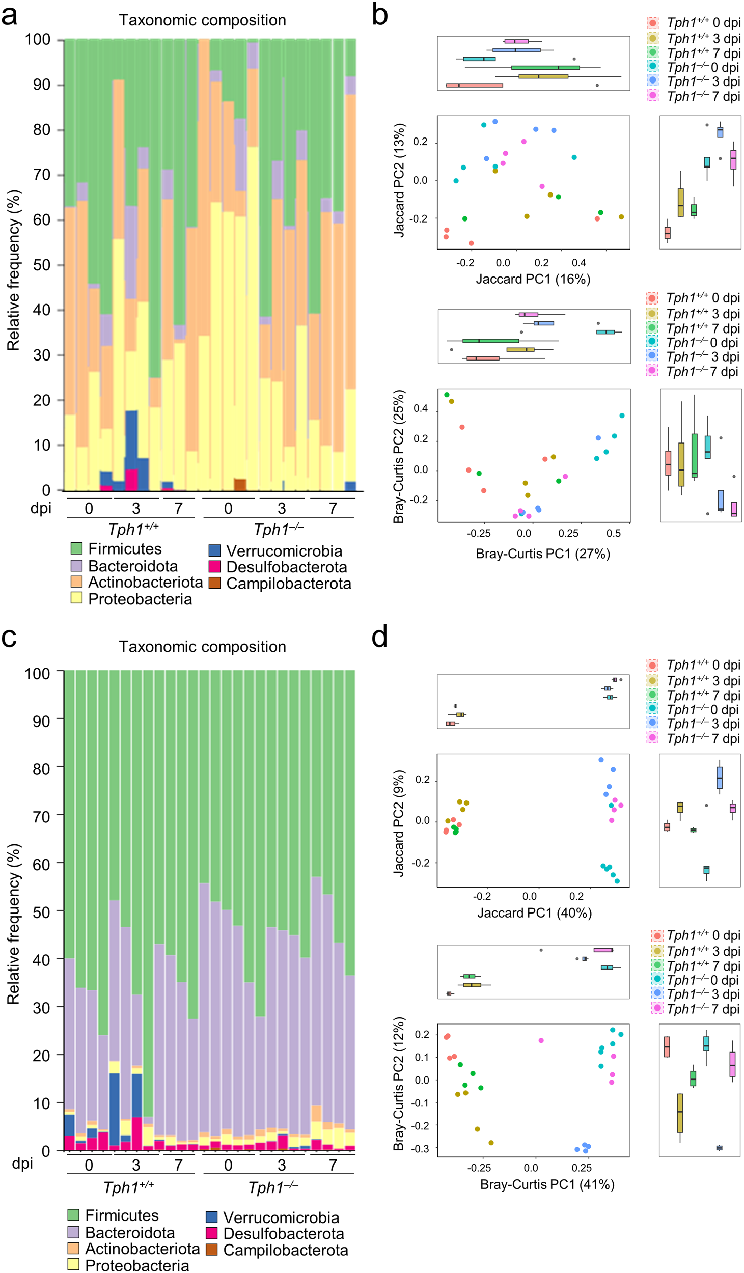 Fig. 5: 5-HT deficiency affects lung and gut microbiota composition.