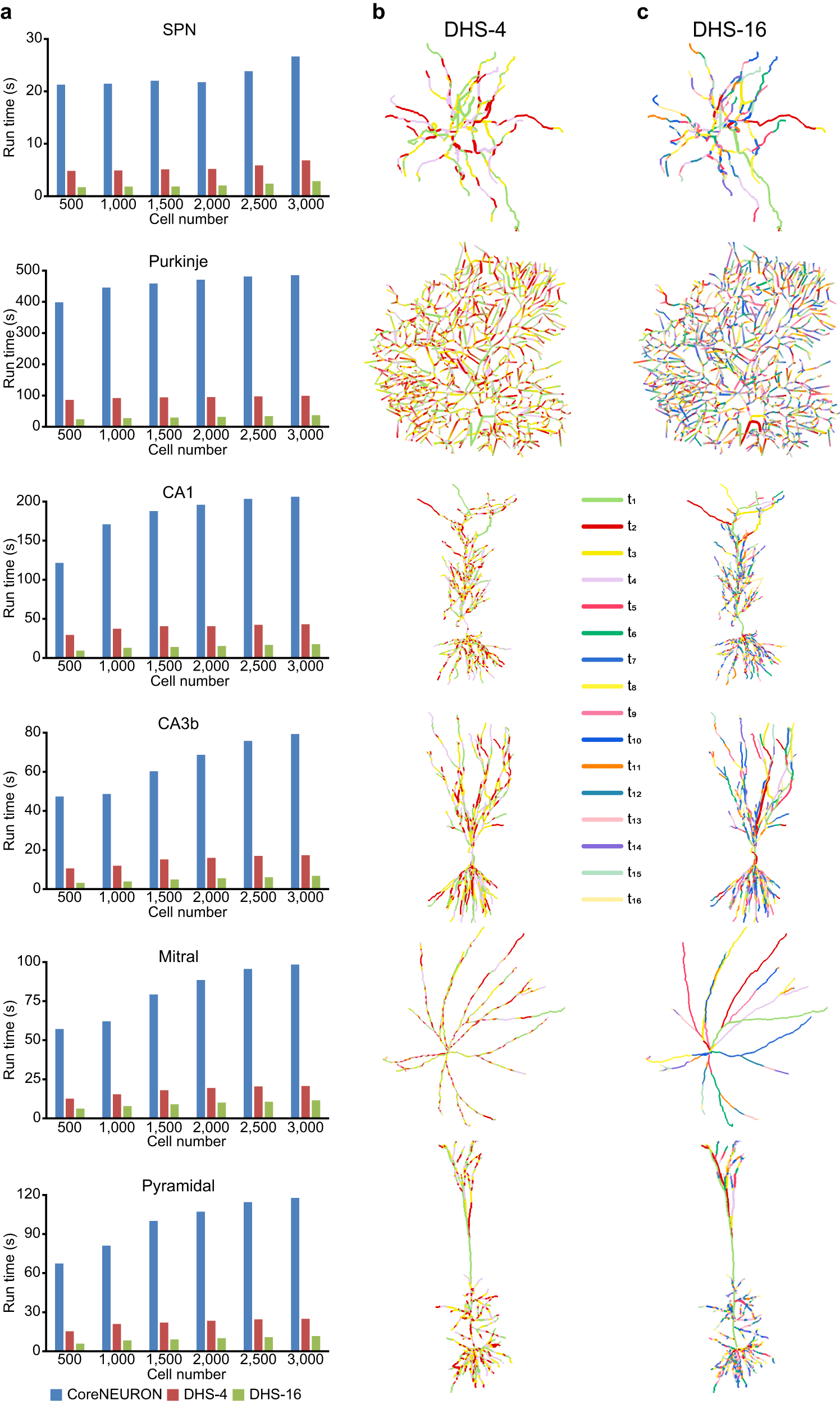 Fig. 4: DHS enables cell-type-specific finest partition.