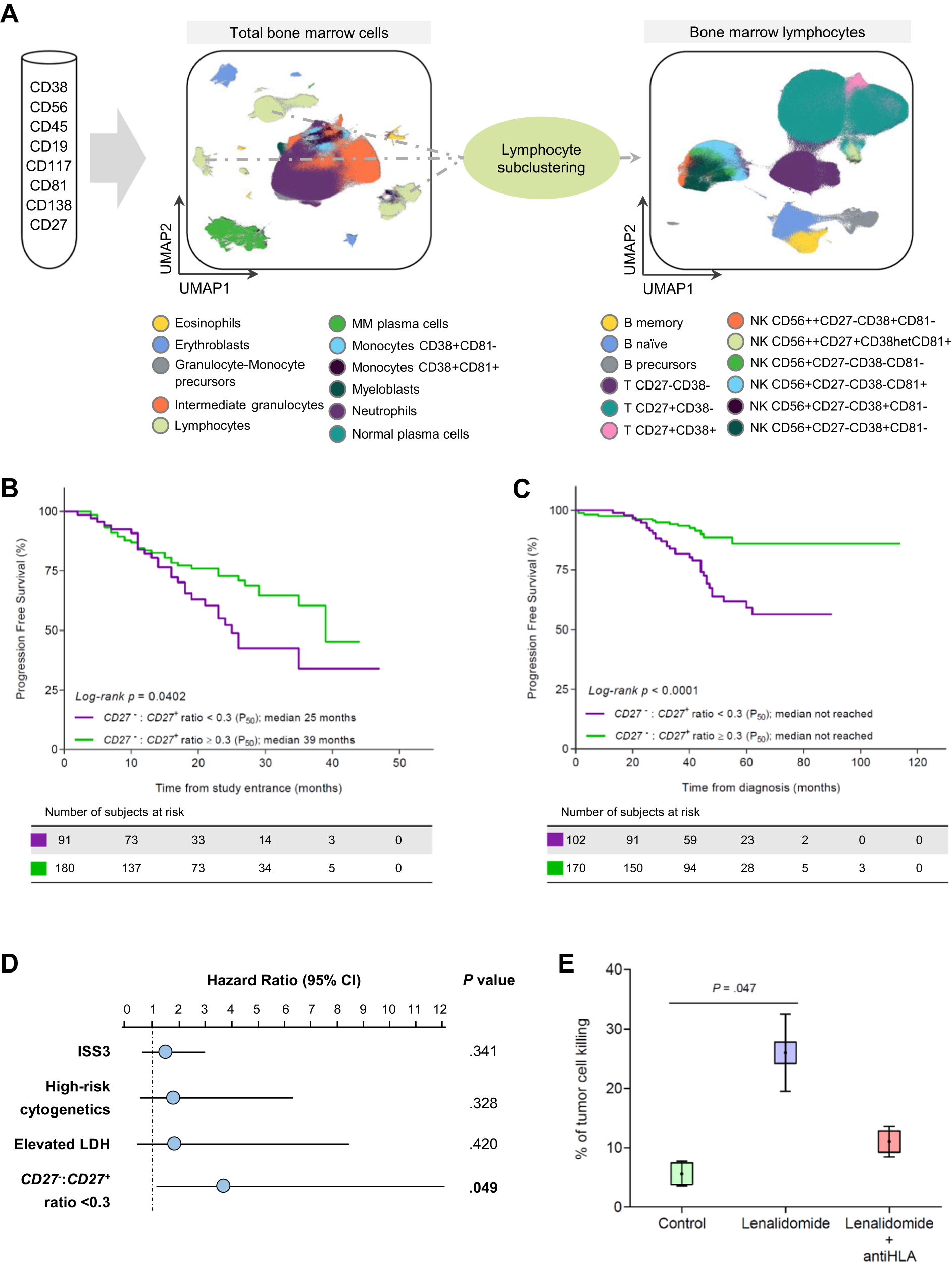 Fig. 5: T cell markers of progression in MM.