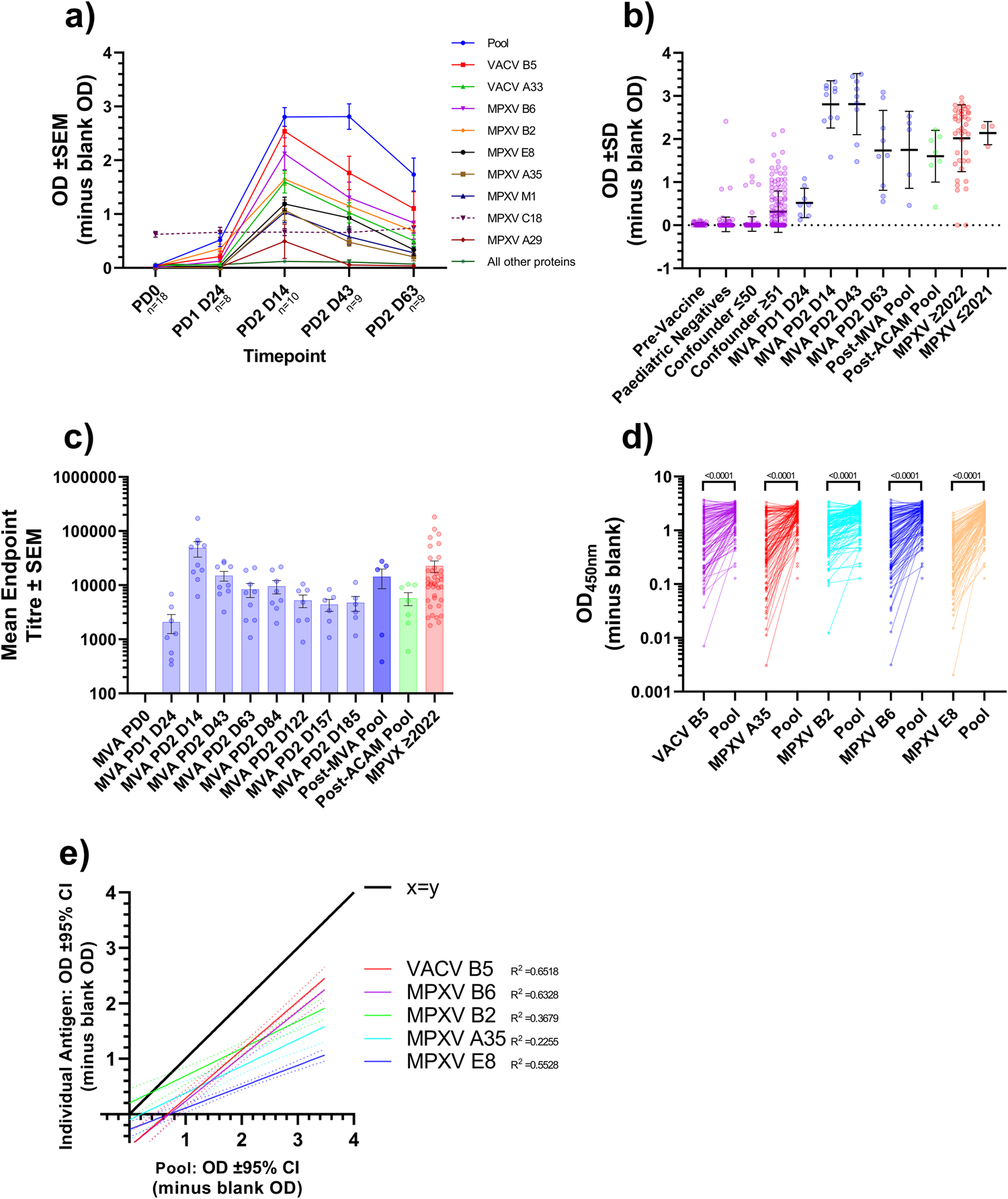 Fig. 5: Antibody responses to different MPXV antigens longitudinally in IMVANEX-vaccinated individuals.