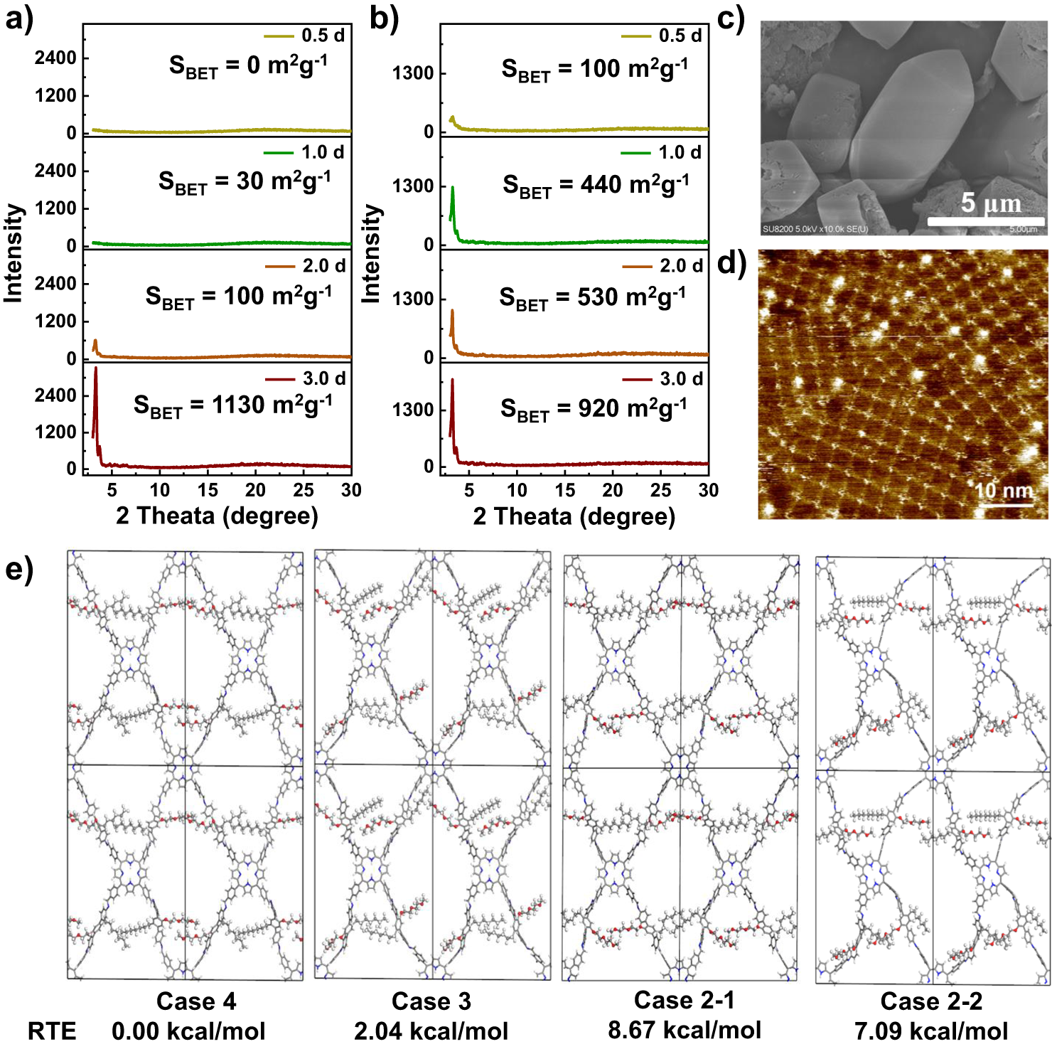 Fig. 3: Growth process and the pore structure verification of COFs.